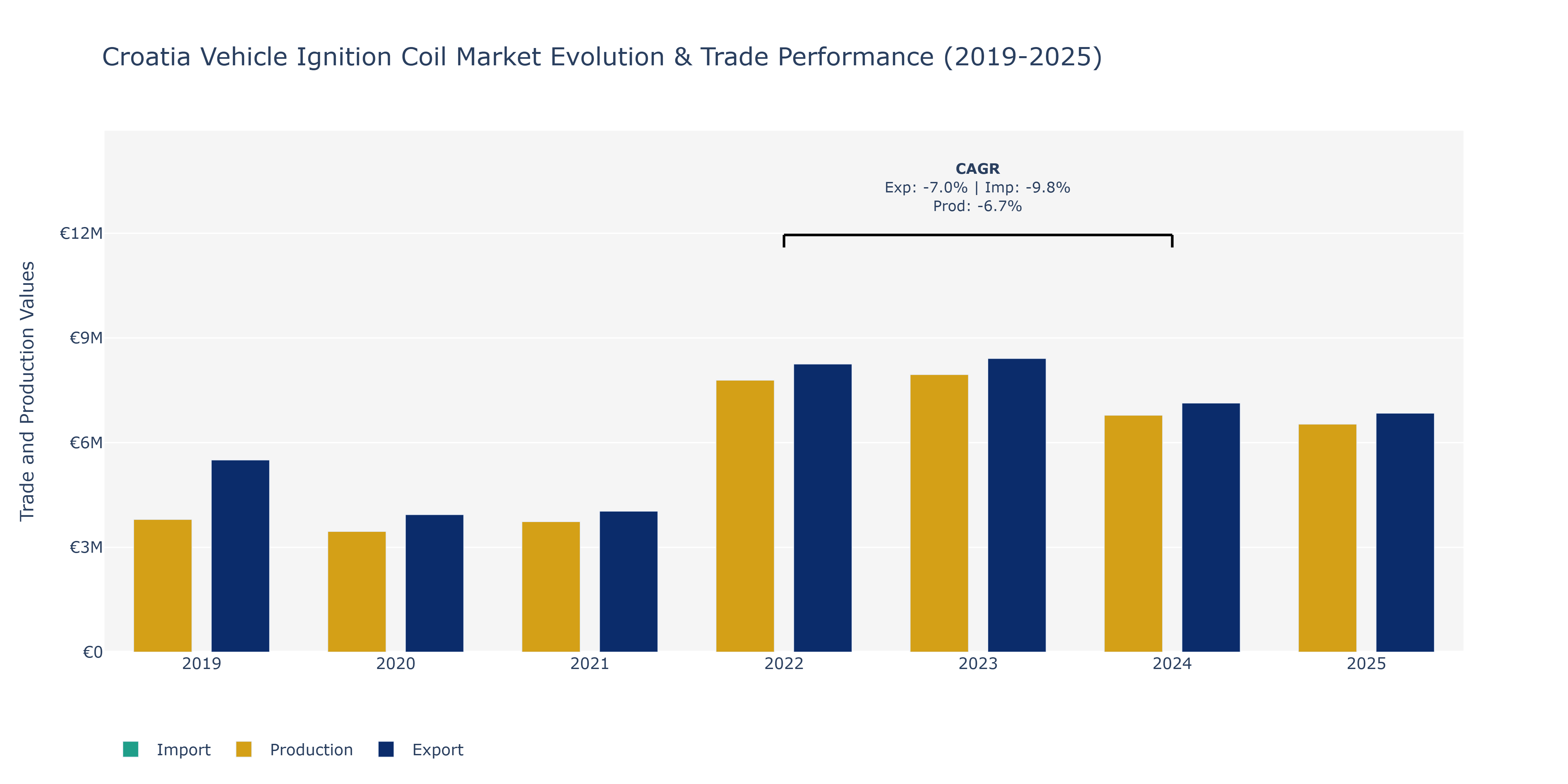Croatia Vehicle Ignition Coil Market: Production & Trade Performance (2019-2025)