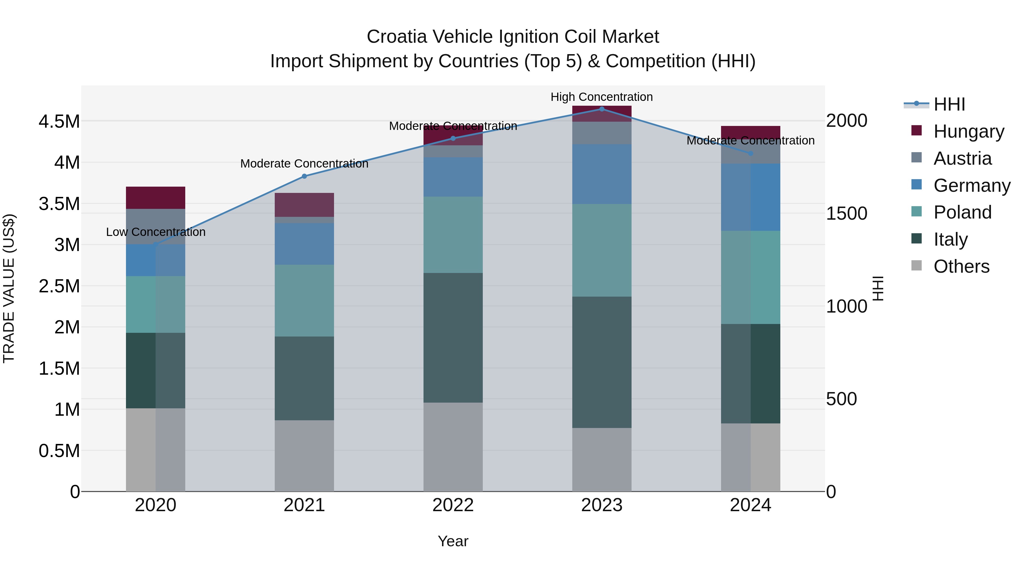 Croatia Vehicle Ignition Coil Market Top 5 Importing Countries and Market Competition (HHI) Analysis