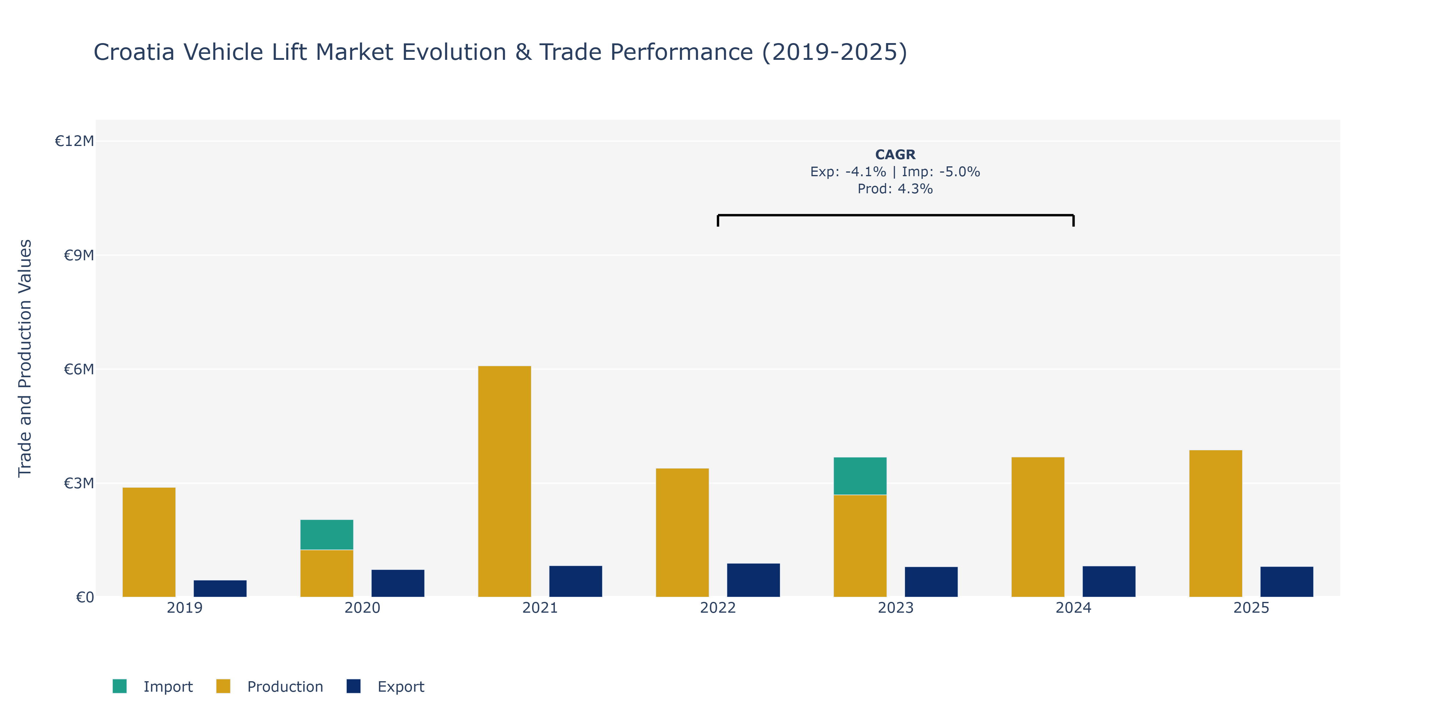 Croatia Vehicle Lift Market: Production & Trade Performance (2019-2025)
