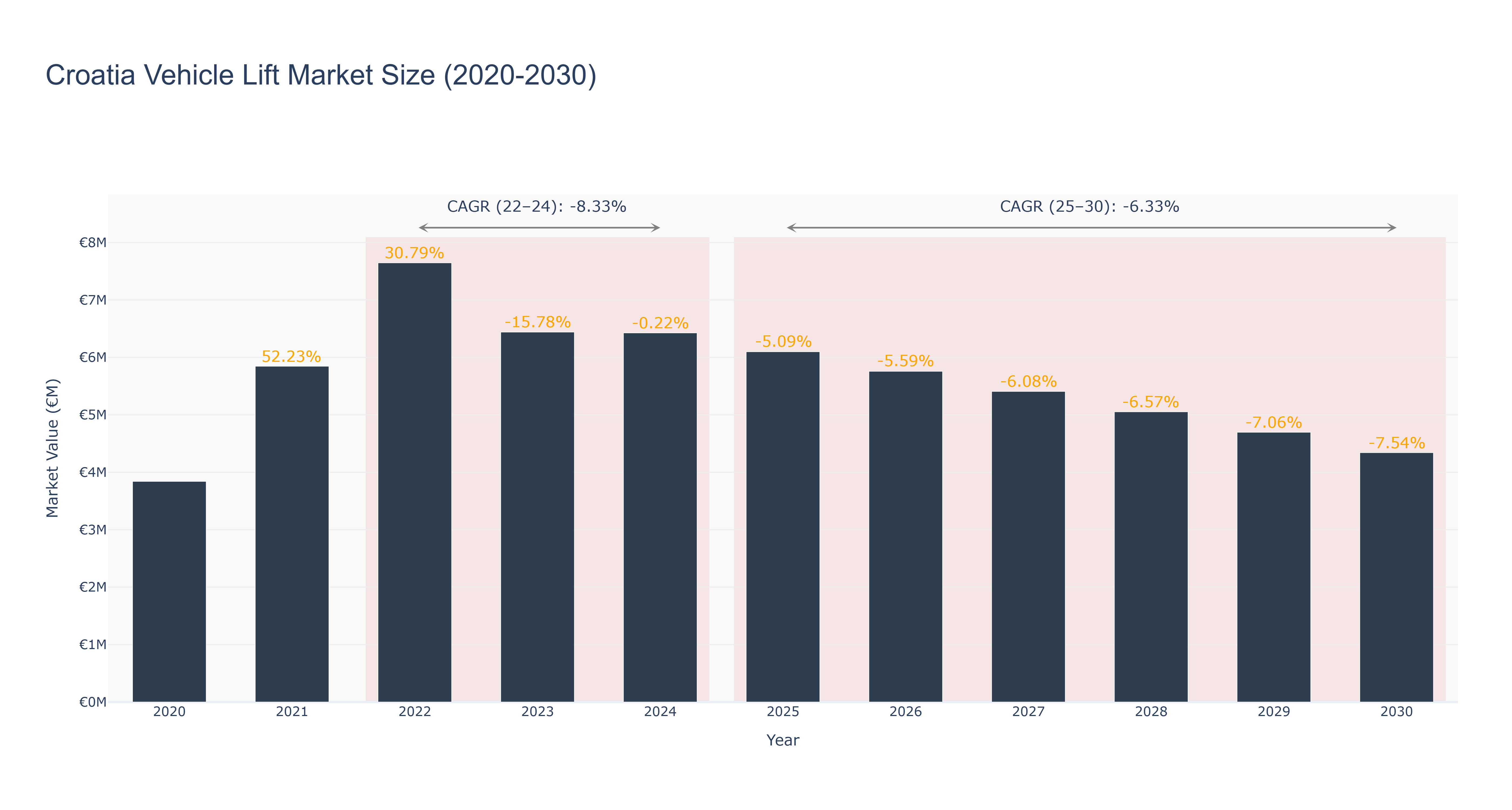 Croatia Vehicle Lift Market Size (2020-2030)