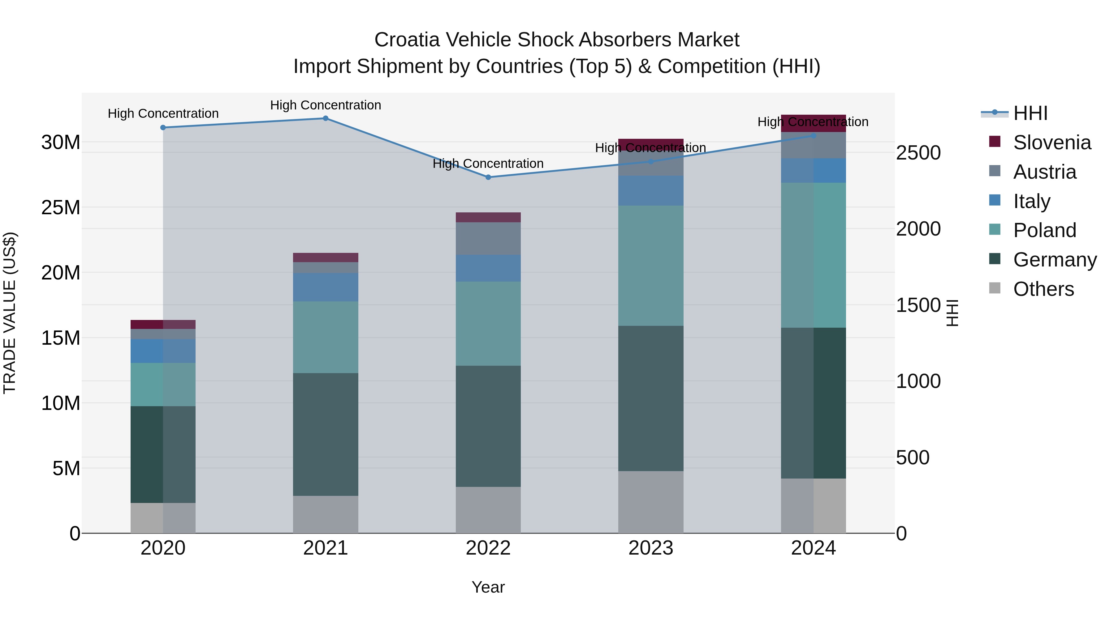 Croatia Vehicle Shock Absorbers Market Top 5 Importing Countries and Market Competition (HHI) Analysis