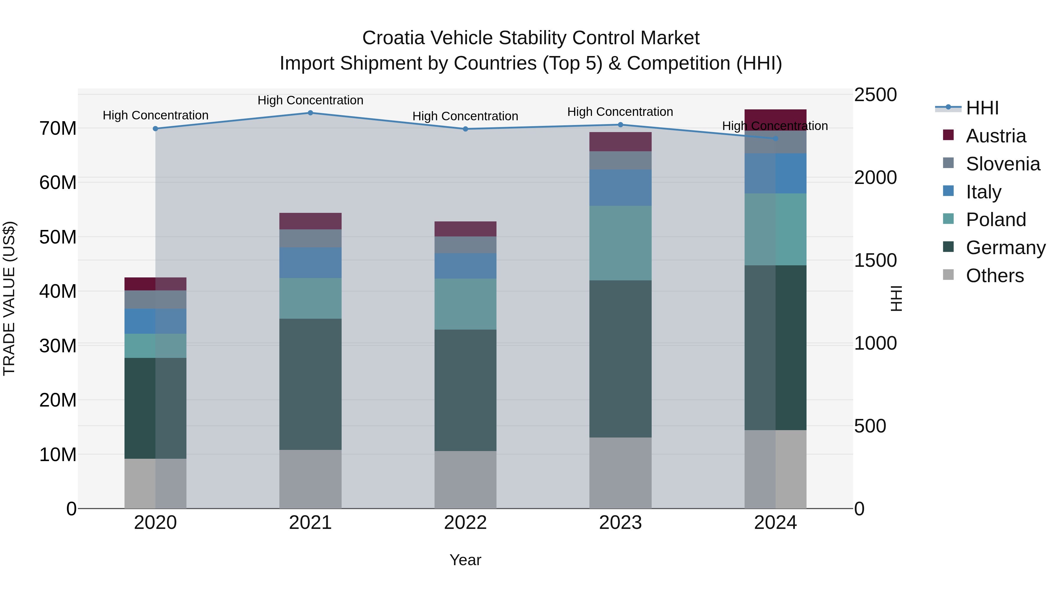 Croatia Vehicle Stability Control Market Top 5 Importing Countries and Market Competition (HHI) Analysis