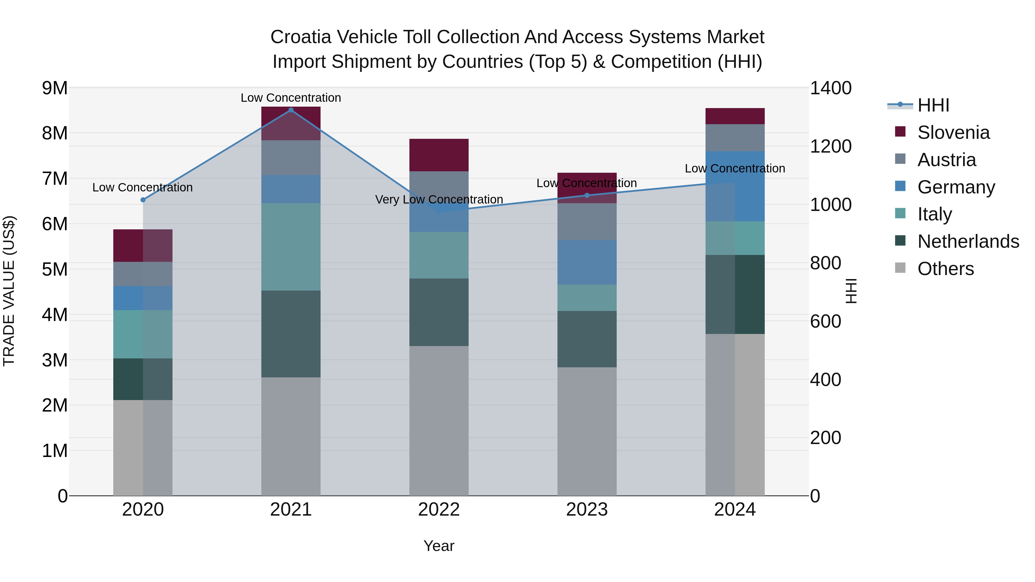 Croatia Vehicle Toll Collection and Access Systems Market Top 5 Importing Countries and Market Competition (HHI) Analysis
