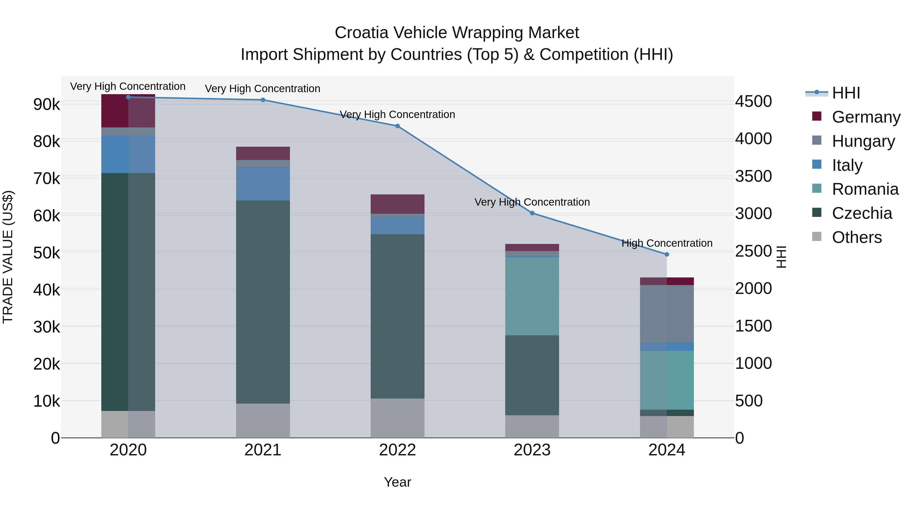 Croatia Vehicle Wrapping Market Top 5 Importing Countries and Market Competition (HHI) Analysis