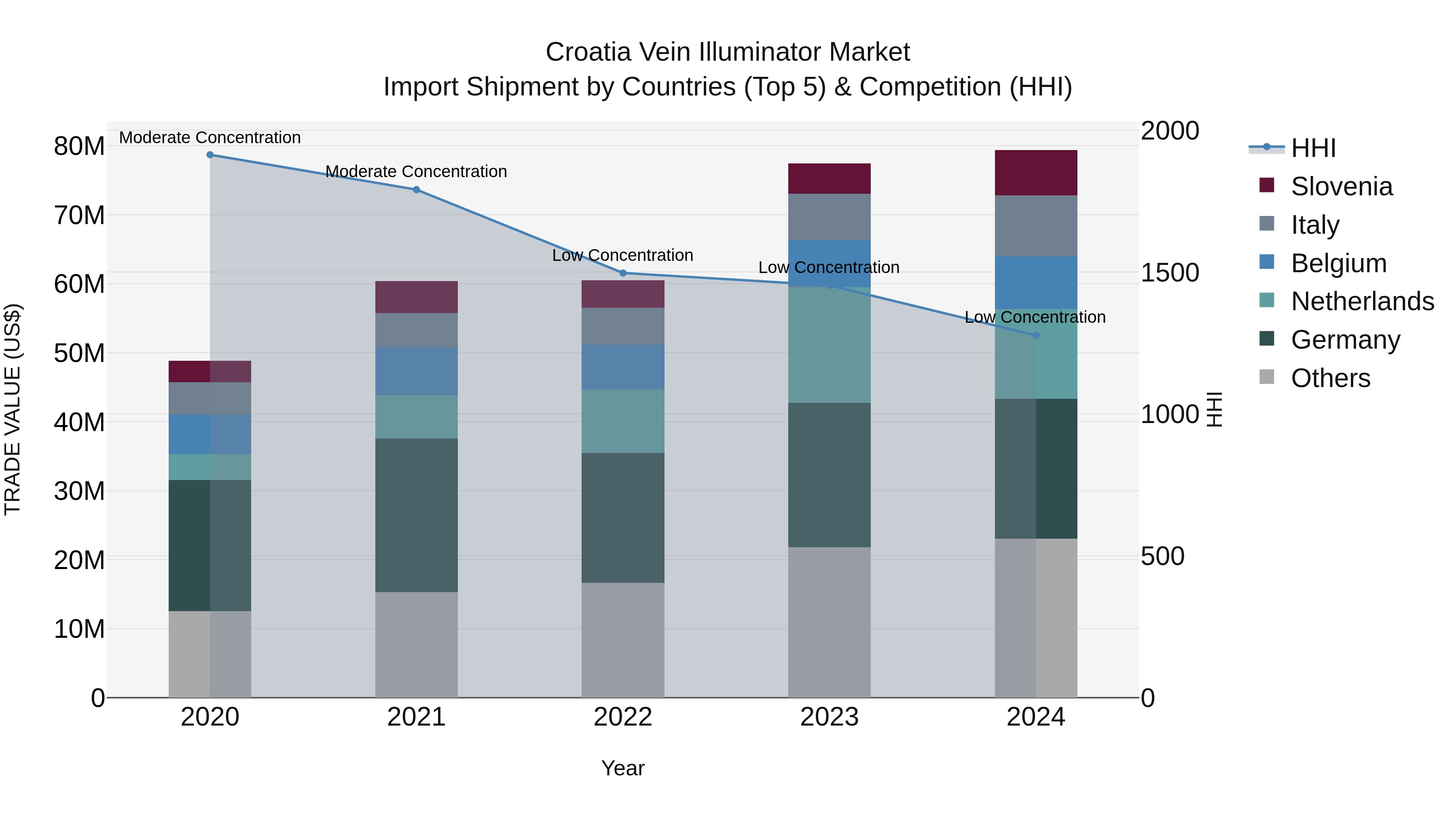 Croatia Vein Illuminator Market Top 5 Importing Countries and Market Competition (HHI) Analysis