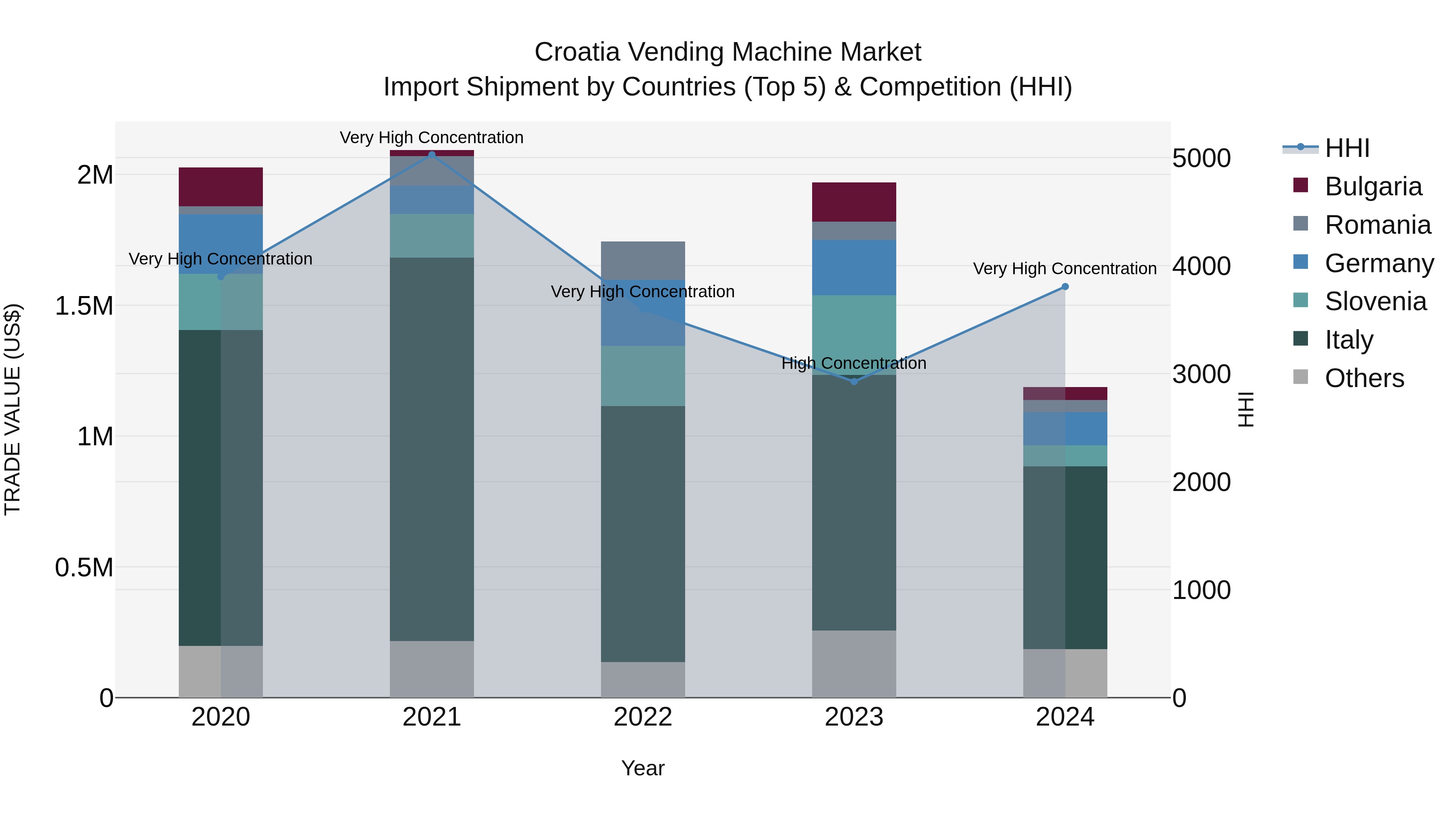 Croatia Vending Machine Market Top 5 Importing Countries and Market Competition (HHI) Analysis