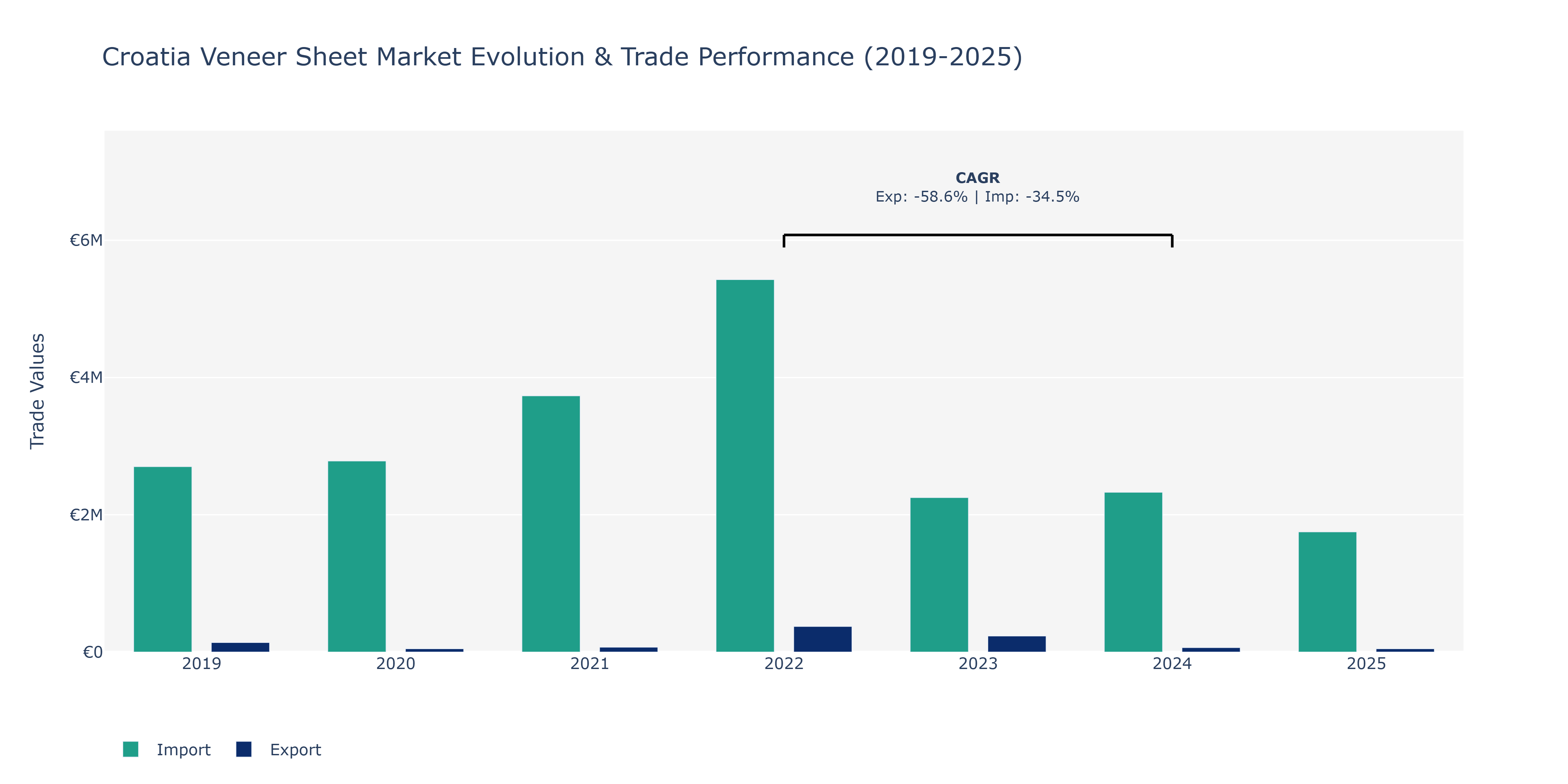 Croatia Veneer Sheet Market: Production & Trade Performance (2019-2025)