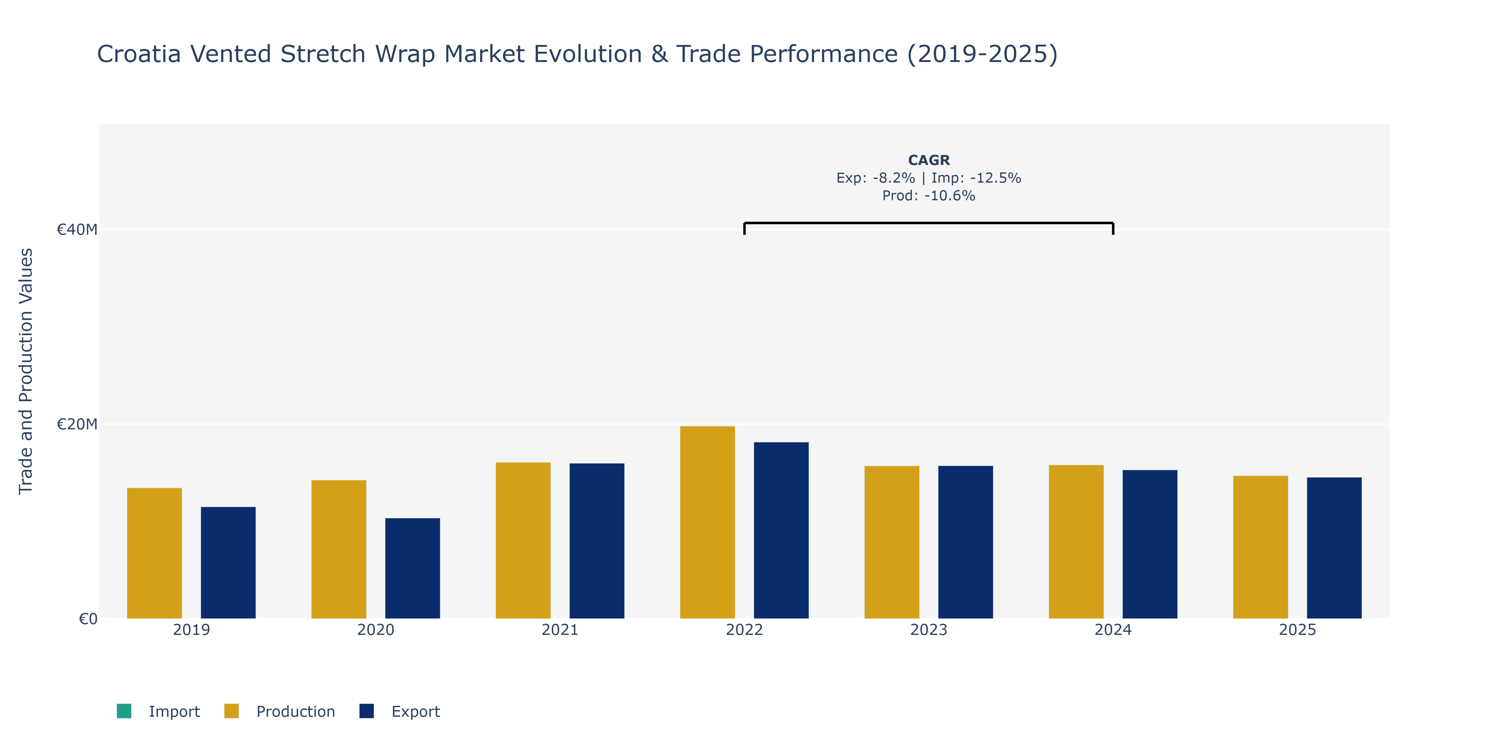 Croatia Vented Stretch Wrap Market: Production & Trade Performance (2019-2025)