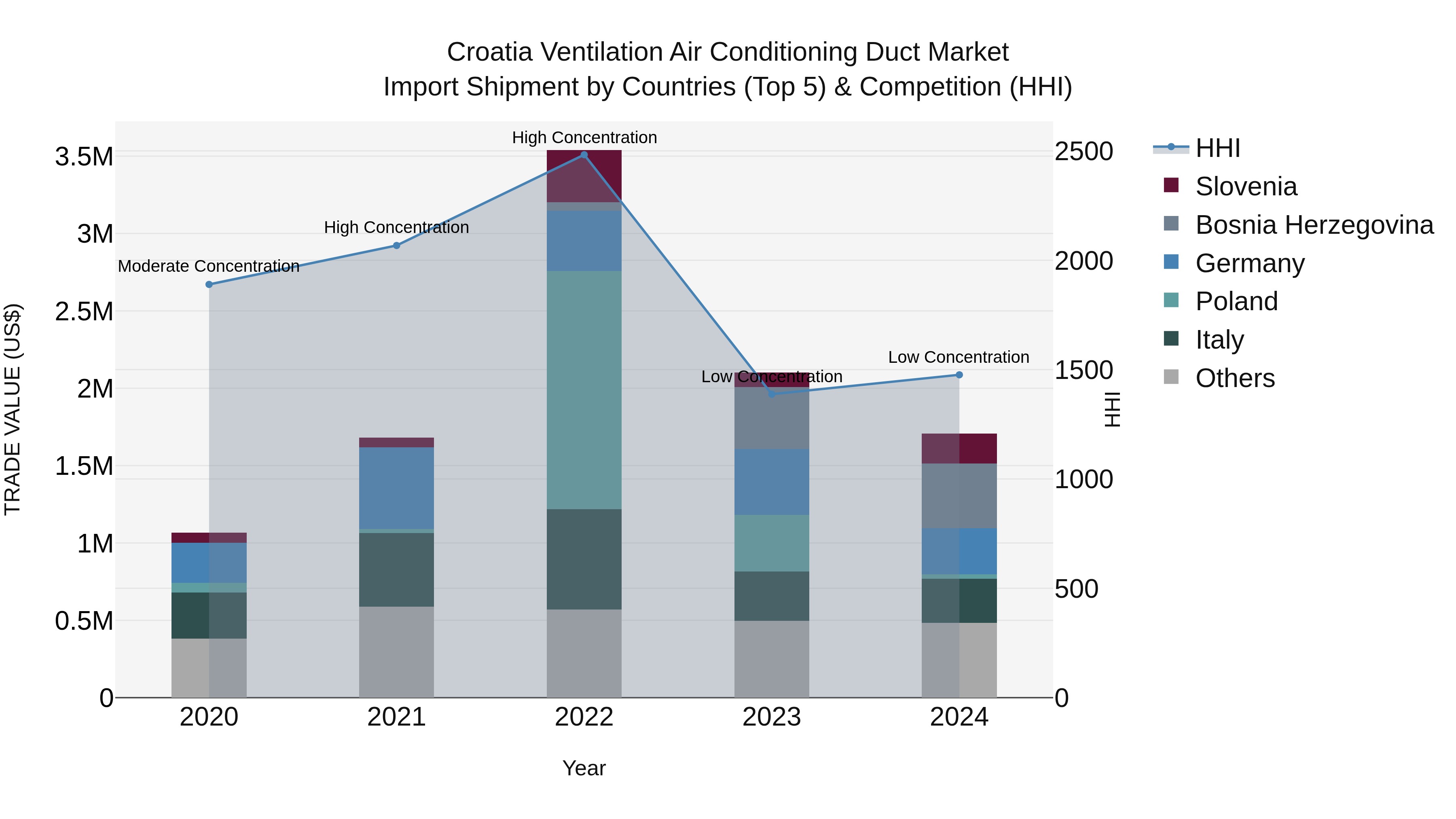 Croatia Ventilation Air Conditioning Duct Market Top 5 Importing Countries and Market Competition (HHI) Analysis