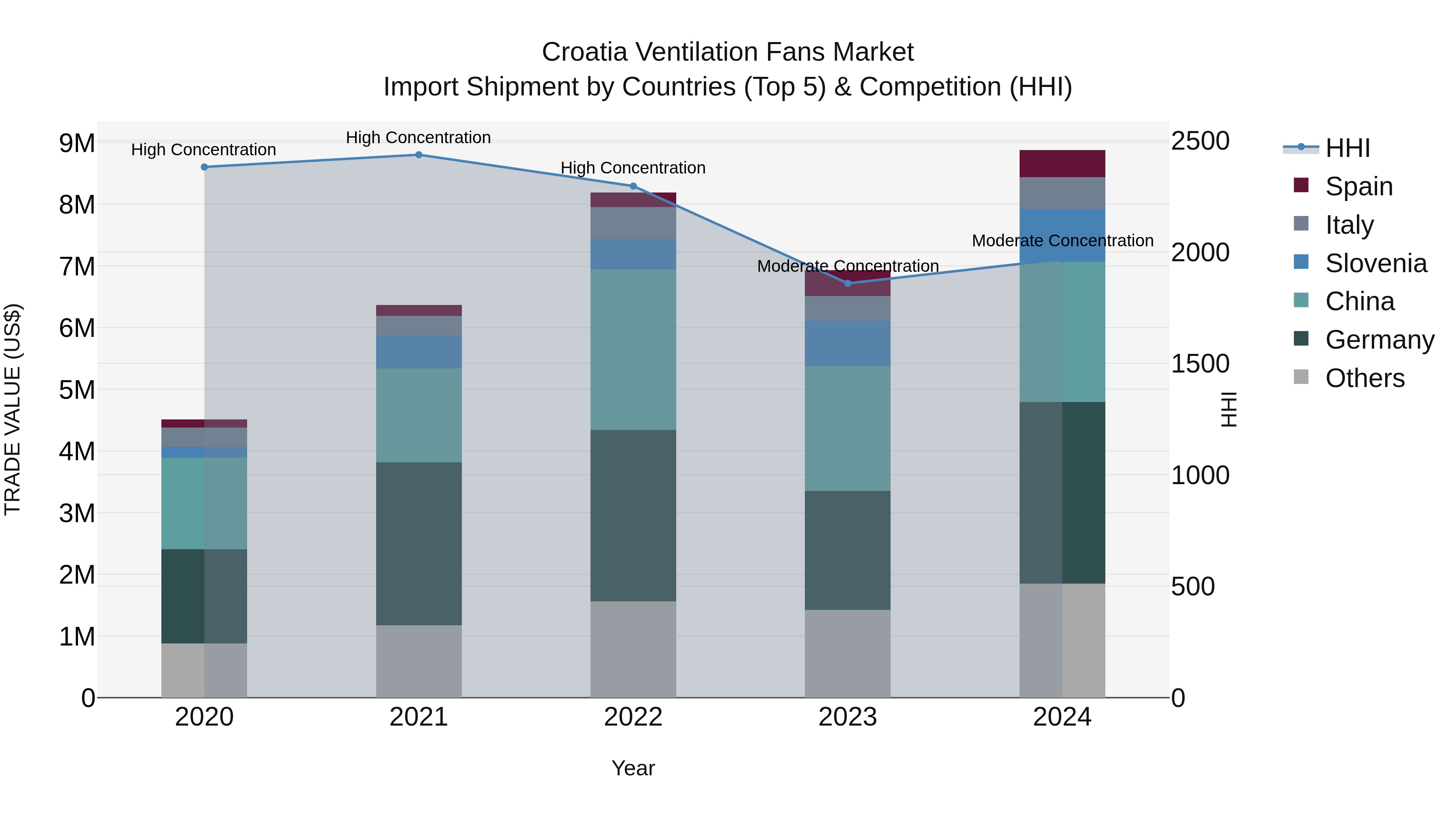 Croatia Ventilation Fans Market Top 5 Importing Countries and Market Competition (HHI) Analysis
