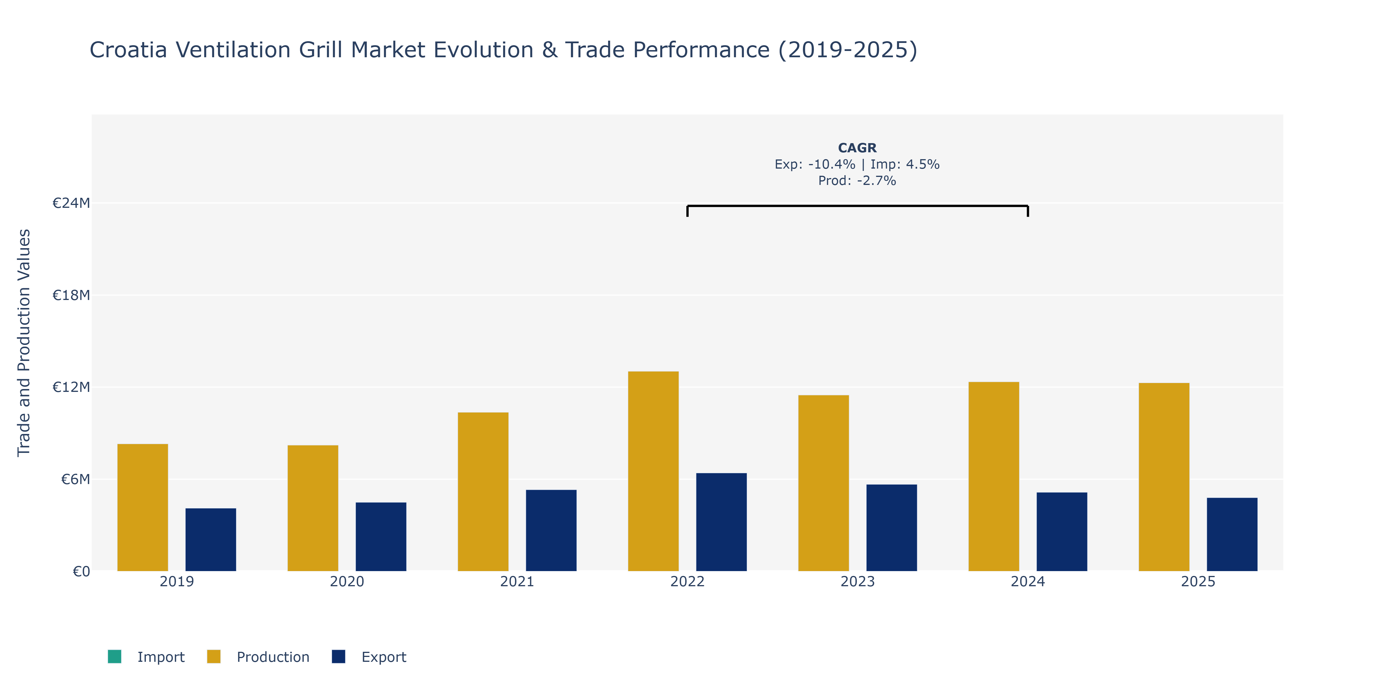 Croatia Ventilation Grill Market: Production & Trade Performance (2019-2025)