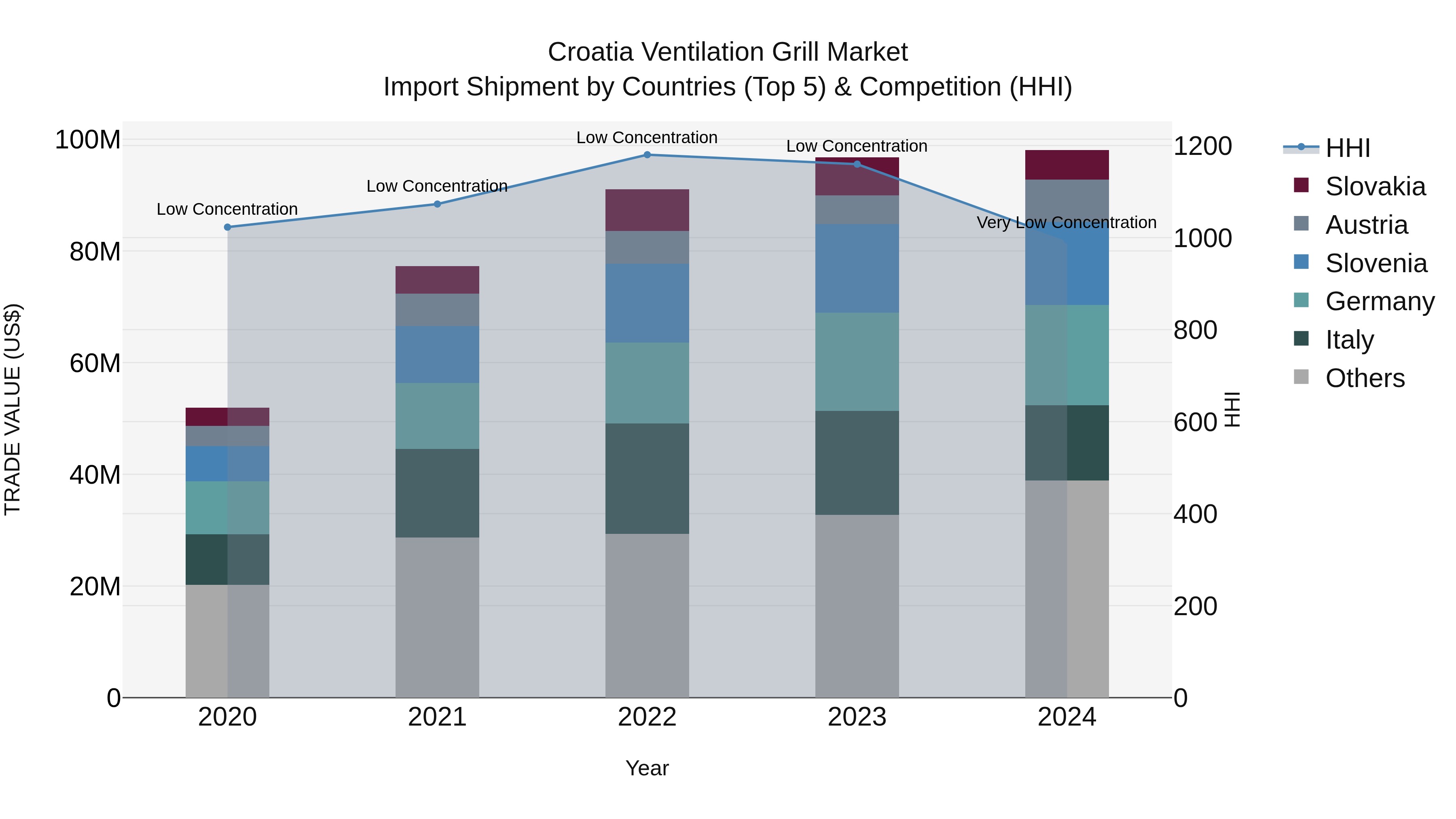 Croatia Ventilation Grill Market Top 5 Importing Countries and Market Competition (HHI) Analysis