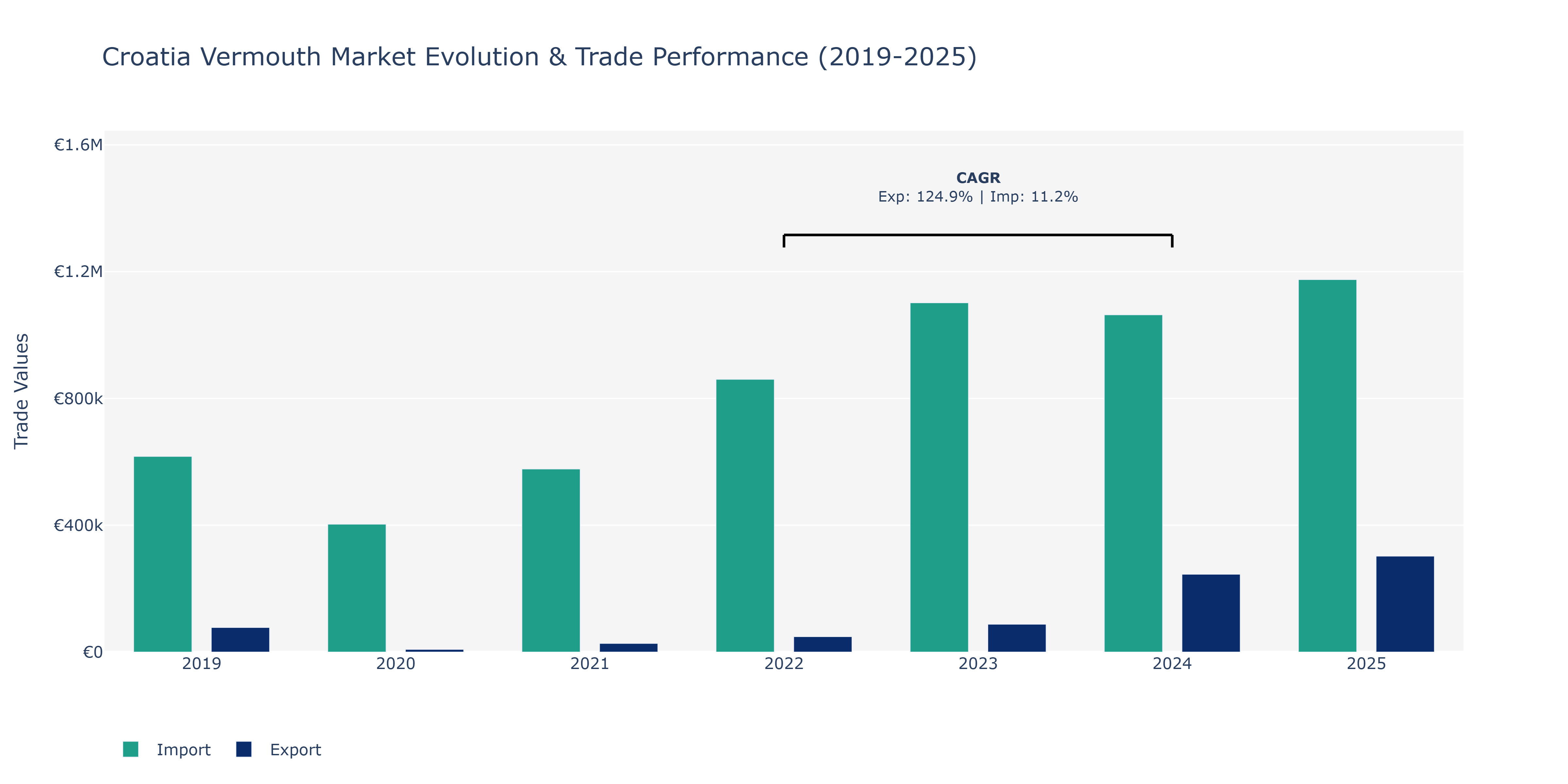 Croatia Vermouth Market: Production & Trade Performance (2019-2025) Size
