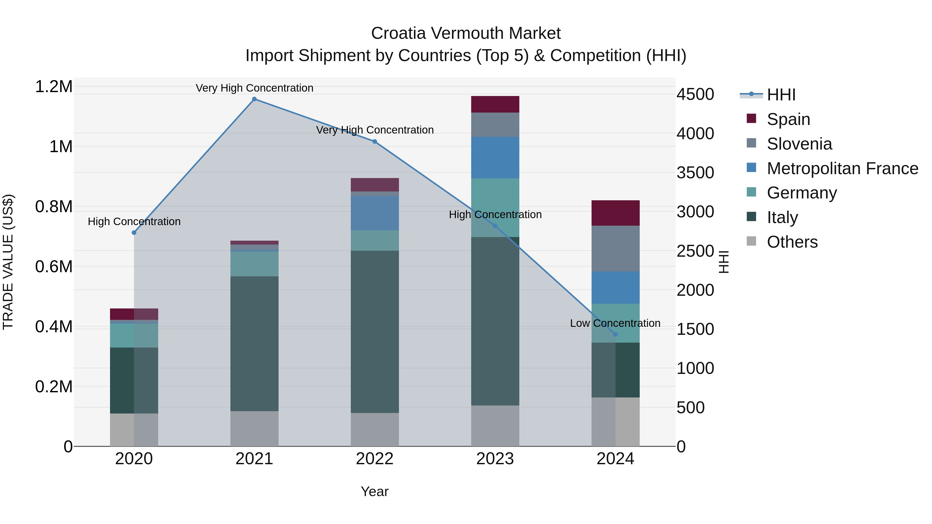 Croatia Vermouth Market Top 5 Importing Countries and Market Competition (HHI) Analysis