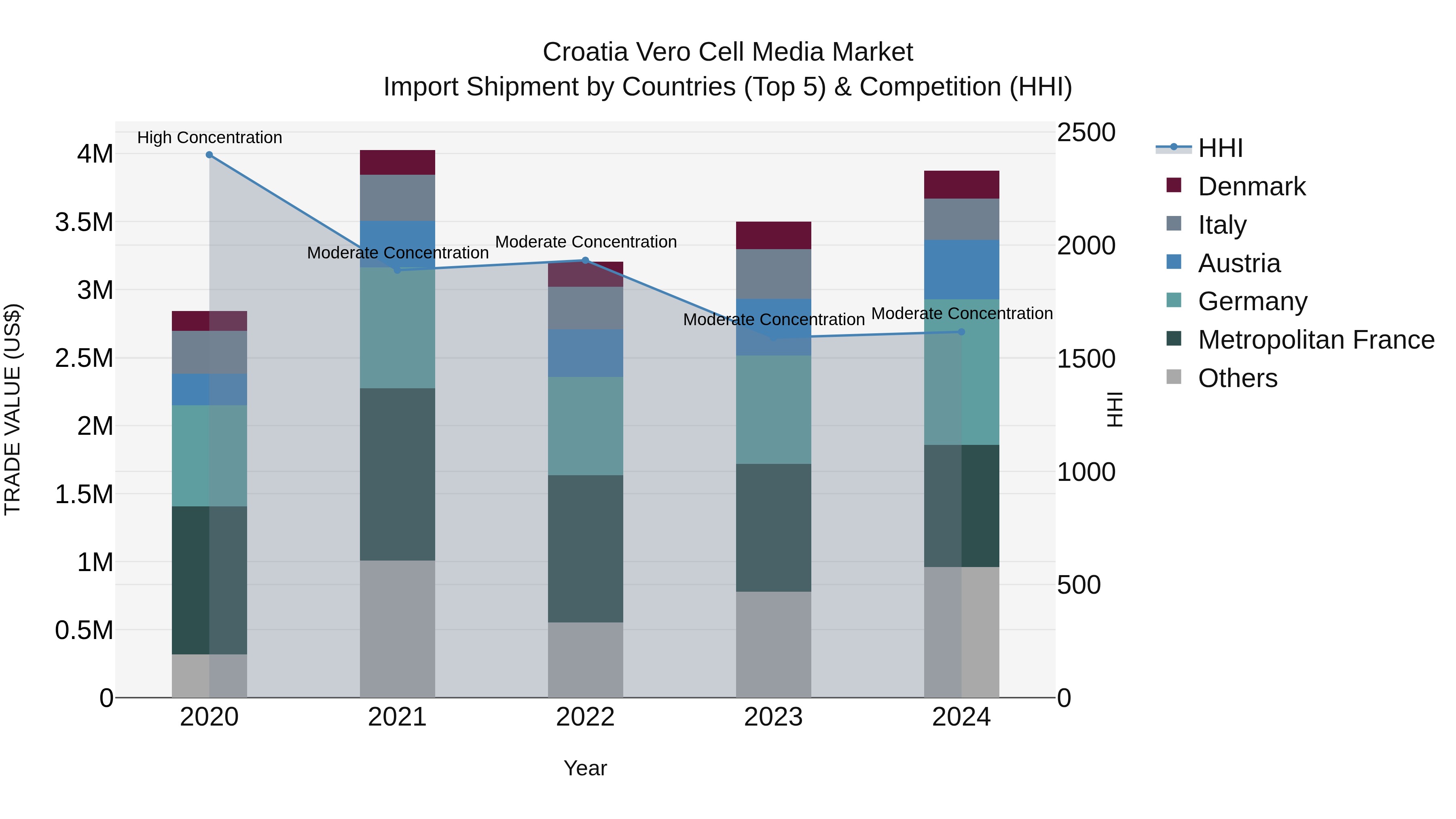 Croatia Vero Cell Media Market Top 5 Importing Countries and Market Competition (HHI) Analysis