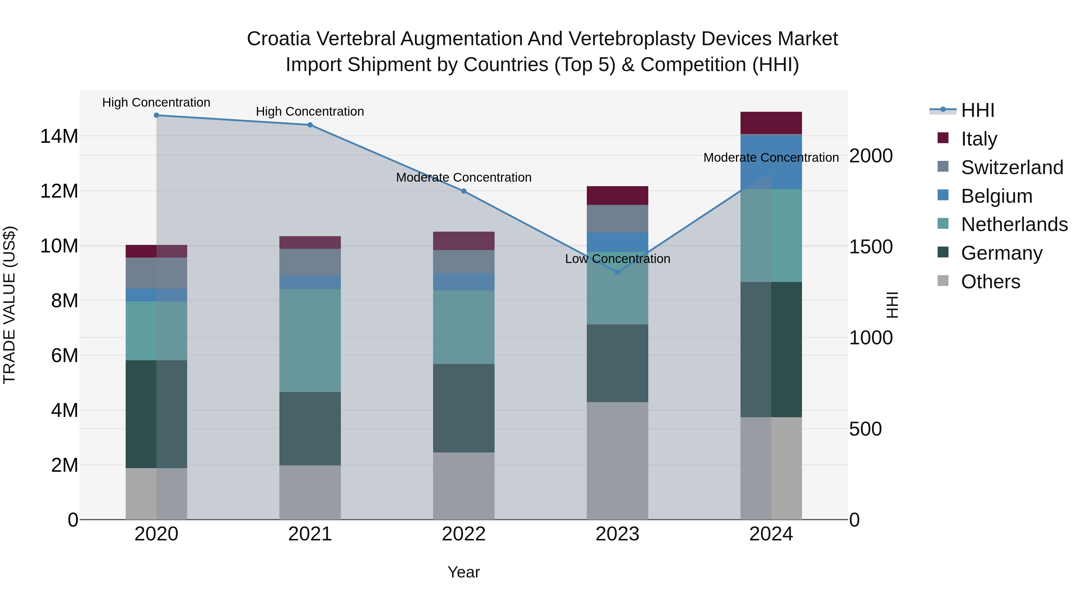 Croatia Vertebral Augmentation and Vertebroplasty Devices Market Top 5 Importing Countries and Market Competition (HHI) Analysis