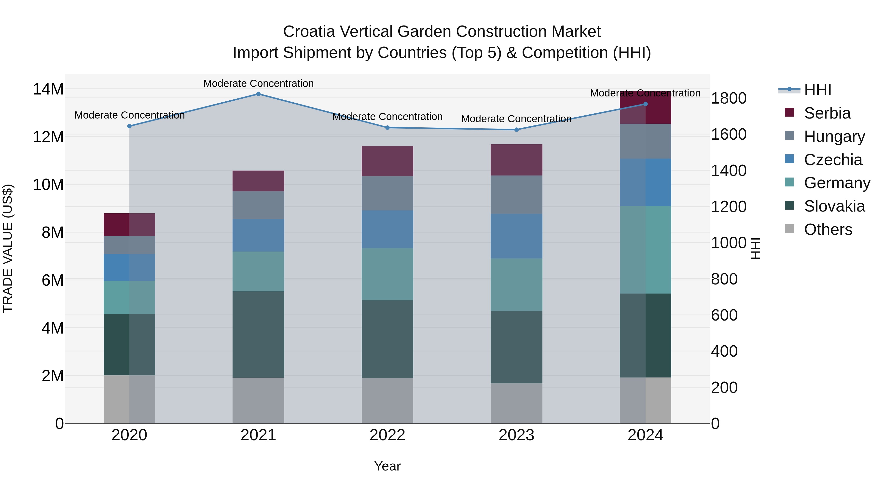 Croatia Vertical Garden Construction Market Top 5 Importing Countries and Market Competition (HHI) Analysis