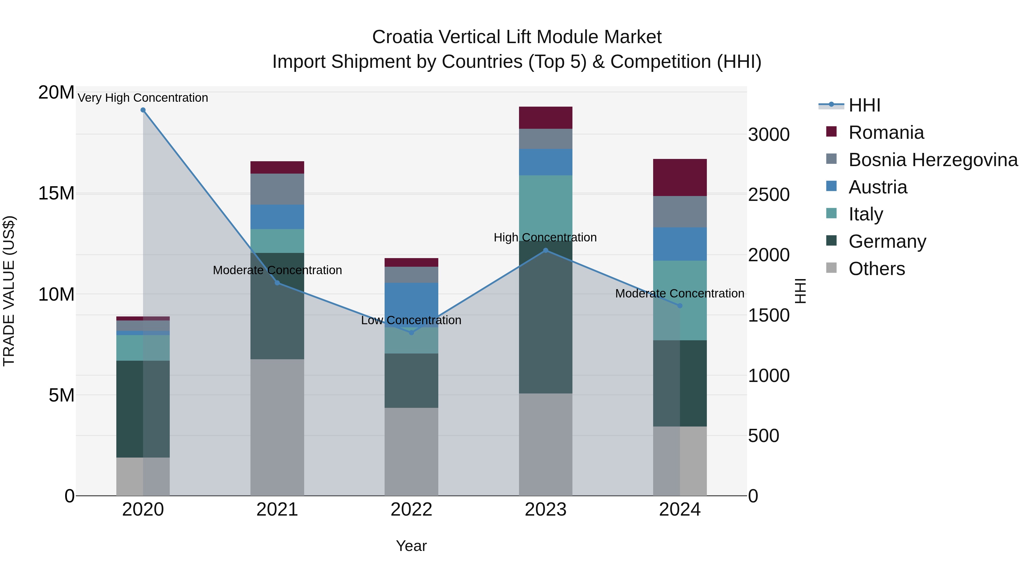 Croatia Vertical Lift Module Market Top 5 Importing Countries and Market Competition (HHI) Analysis