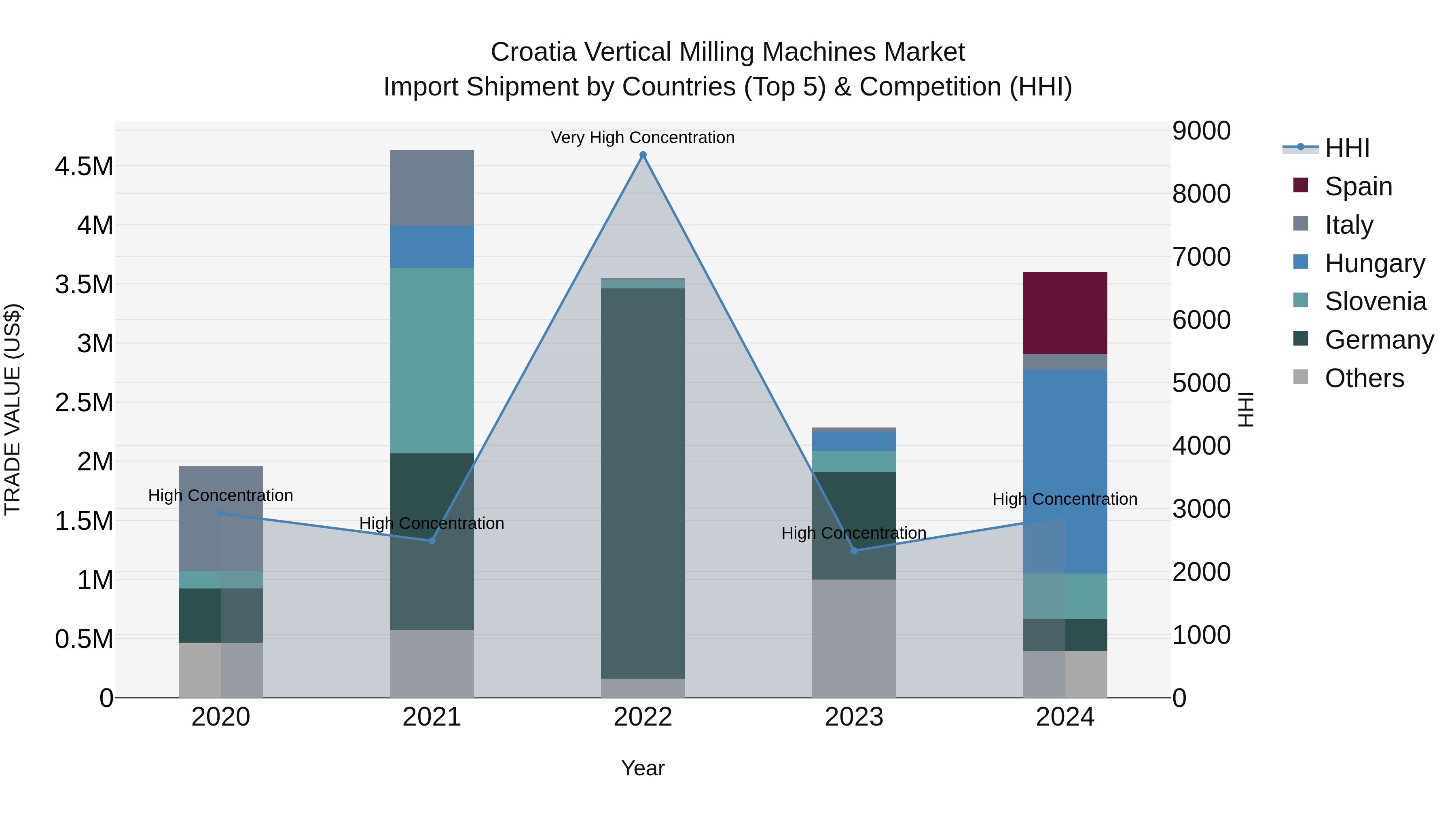 Croatia Vertical Milling Machines Market Top 5 Importing Countries and Market Competition (HHI) Analysis
