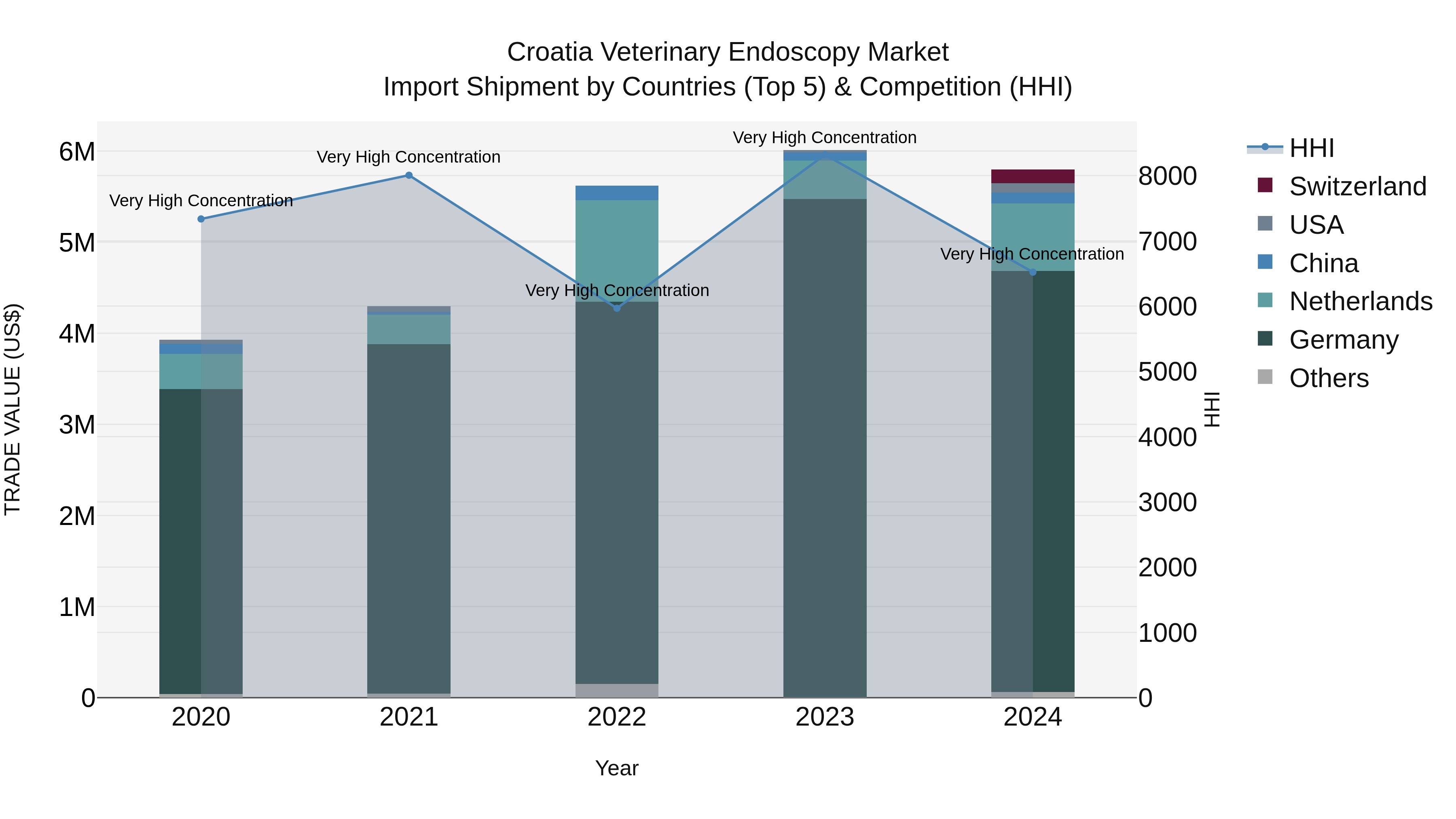 Croatia Veterinary Endoscopy Market Top 5 Importing Countries and Market Competition (HHI) Analysis