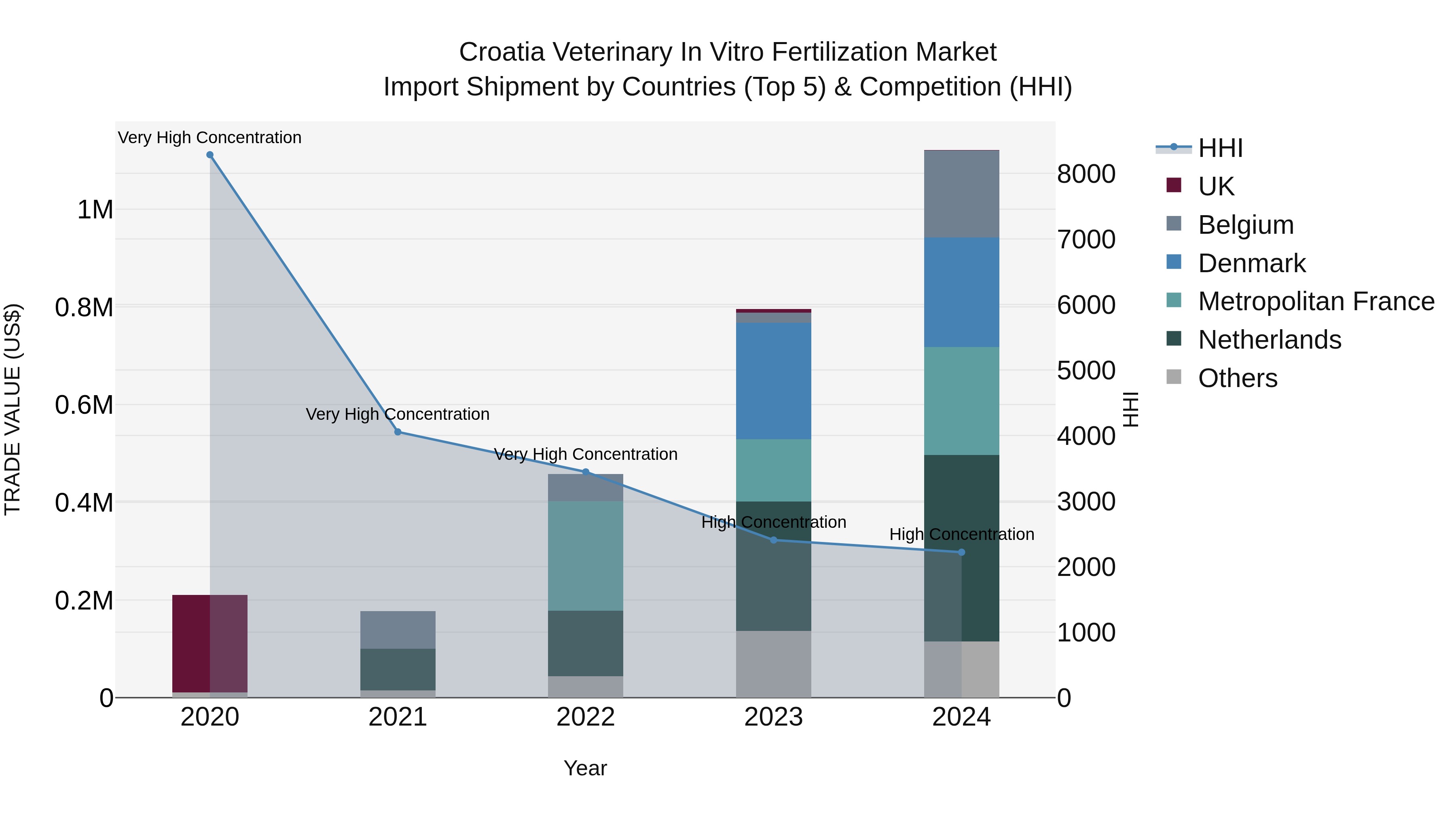 Croatia Veterinary in Vitro Fertilization Market Top 5 Importing Countries and Market Competition (HHI) Analysis
