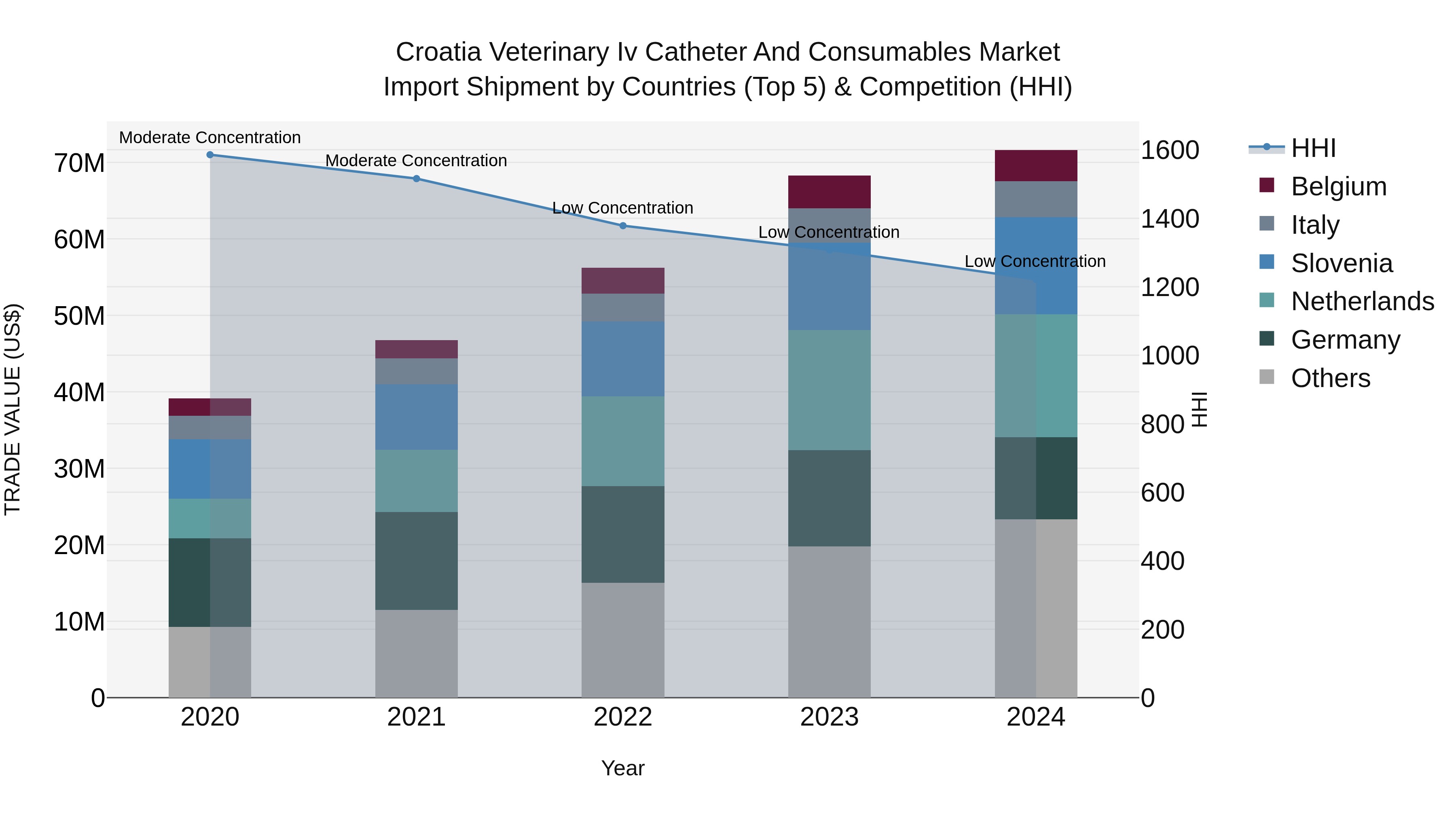 Croatia Veterinary Iv Catheter and Consumables Market Top 5 Importing Countries and Market Competition (HHI) Analysis
