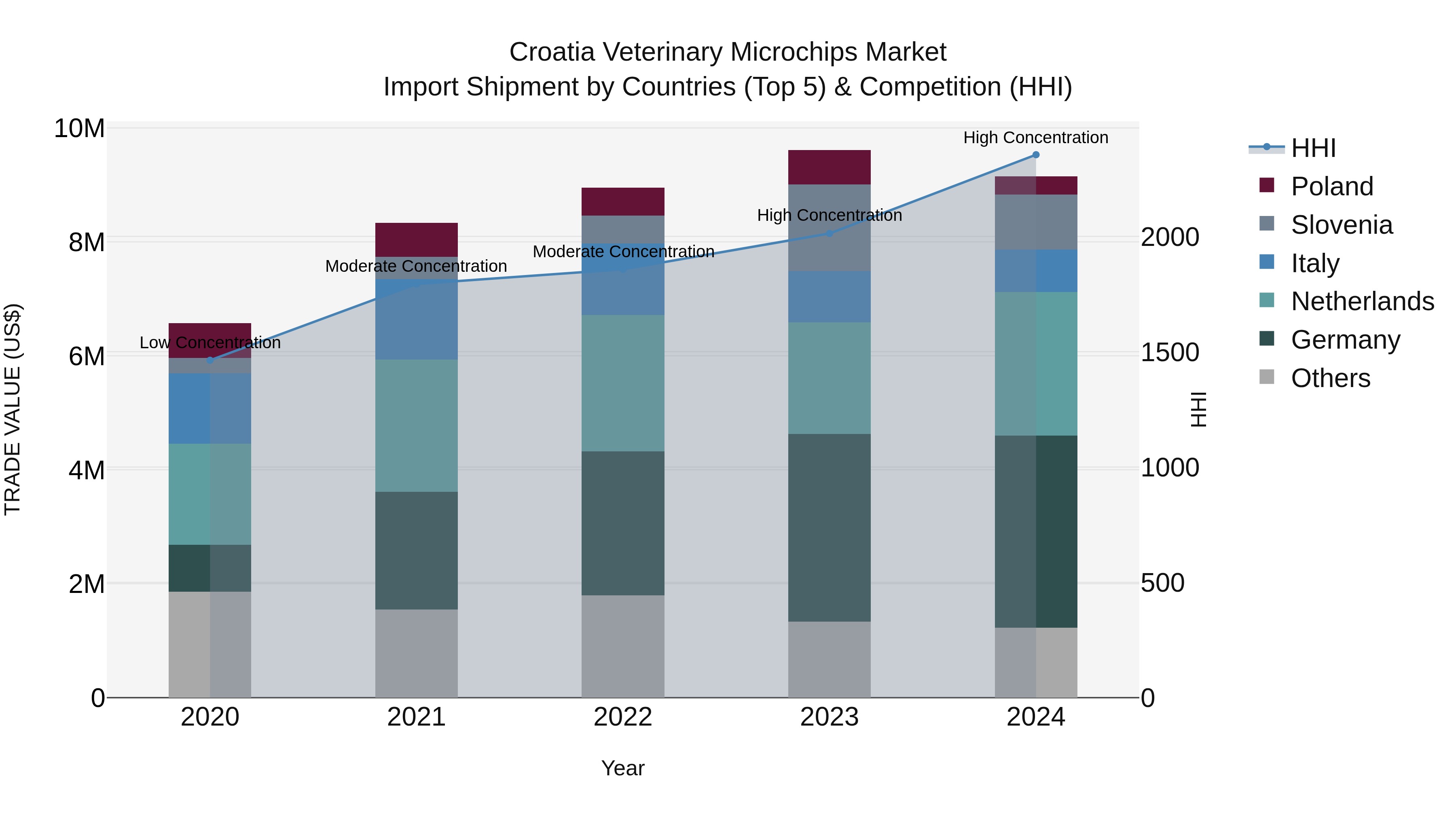 Croatia Veterinary Microchips Market Top 5 Importing Countries and Market Competition (HHI) Analysis