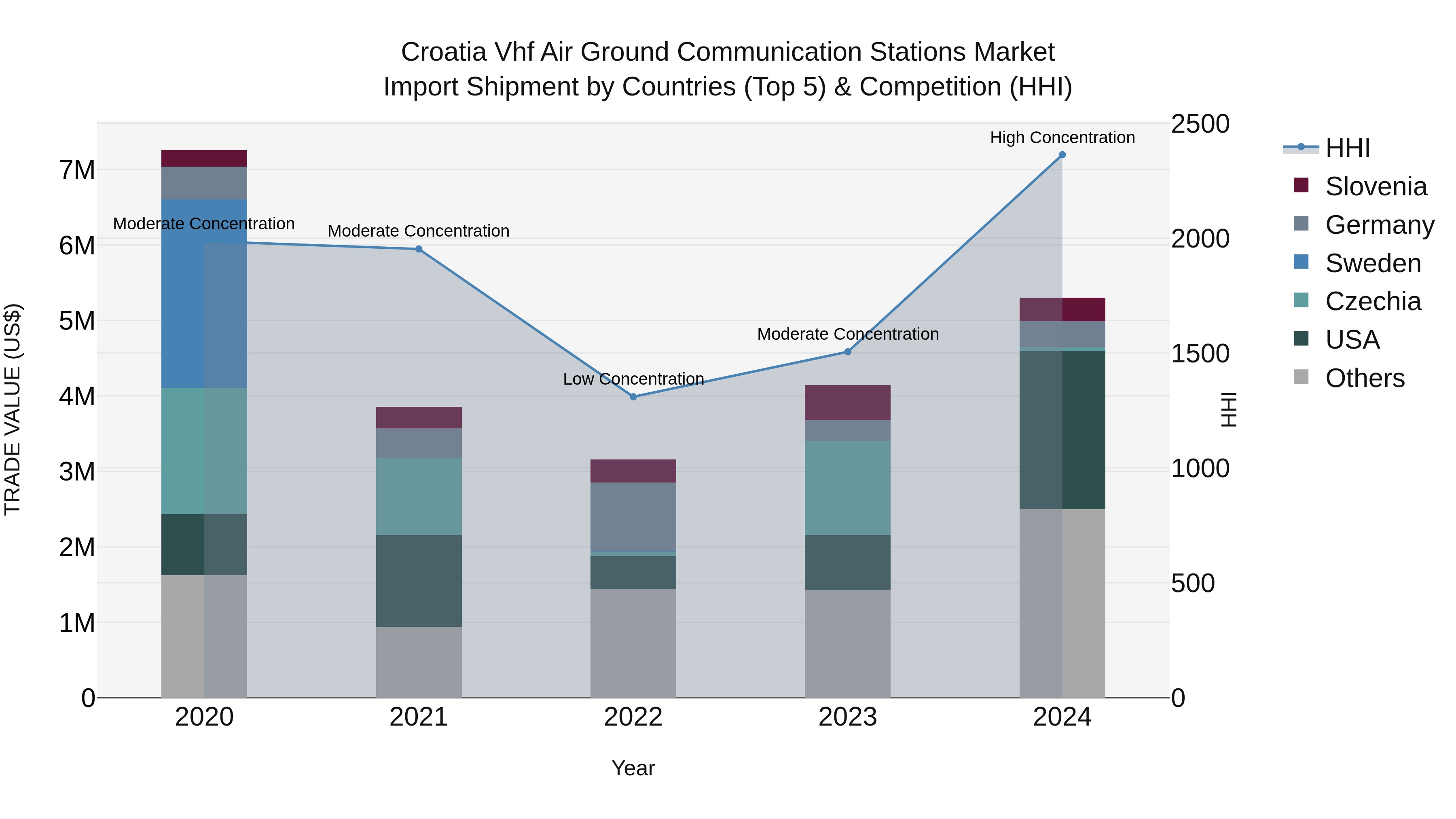 Croatia Vhf Air Ground Communication Stations Market Top 5 Importing Countries and Market Competition (HHI) Analysis