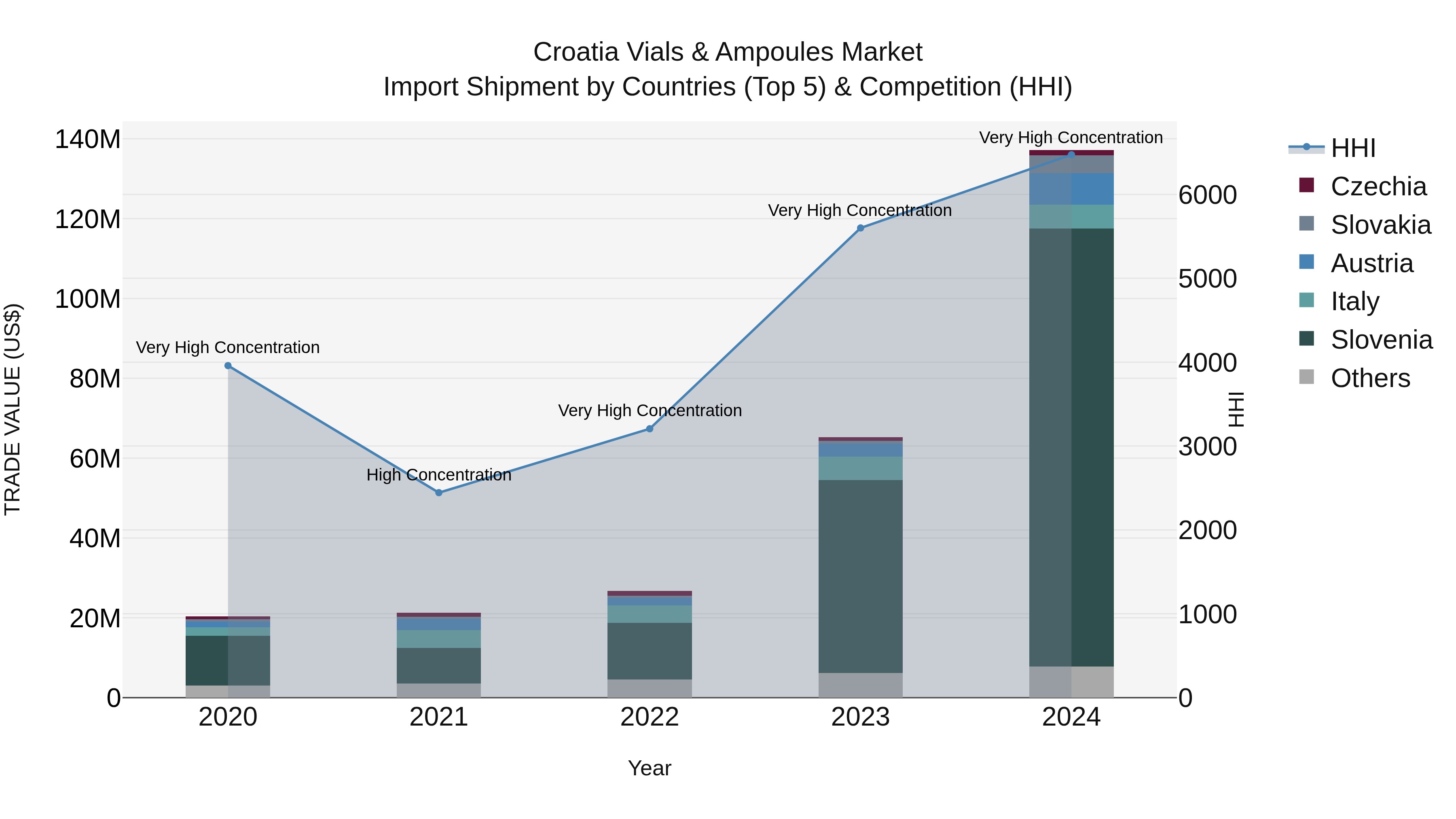 Croatia Vials & Ampoules Market Top 5 Importing Countries and Market Competition (HHI) Analysis