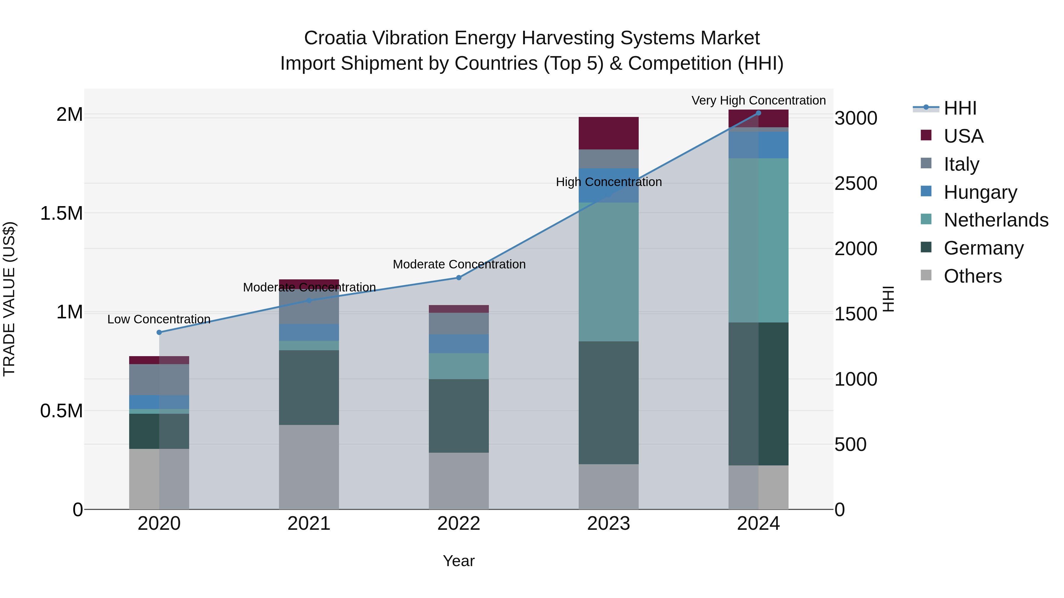 Croatia Vibration Energy Harvesting Systems Market Top 5 Importing Countries and Market Competition (HHI) Analysis