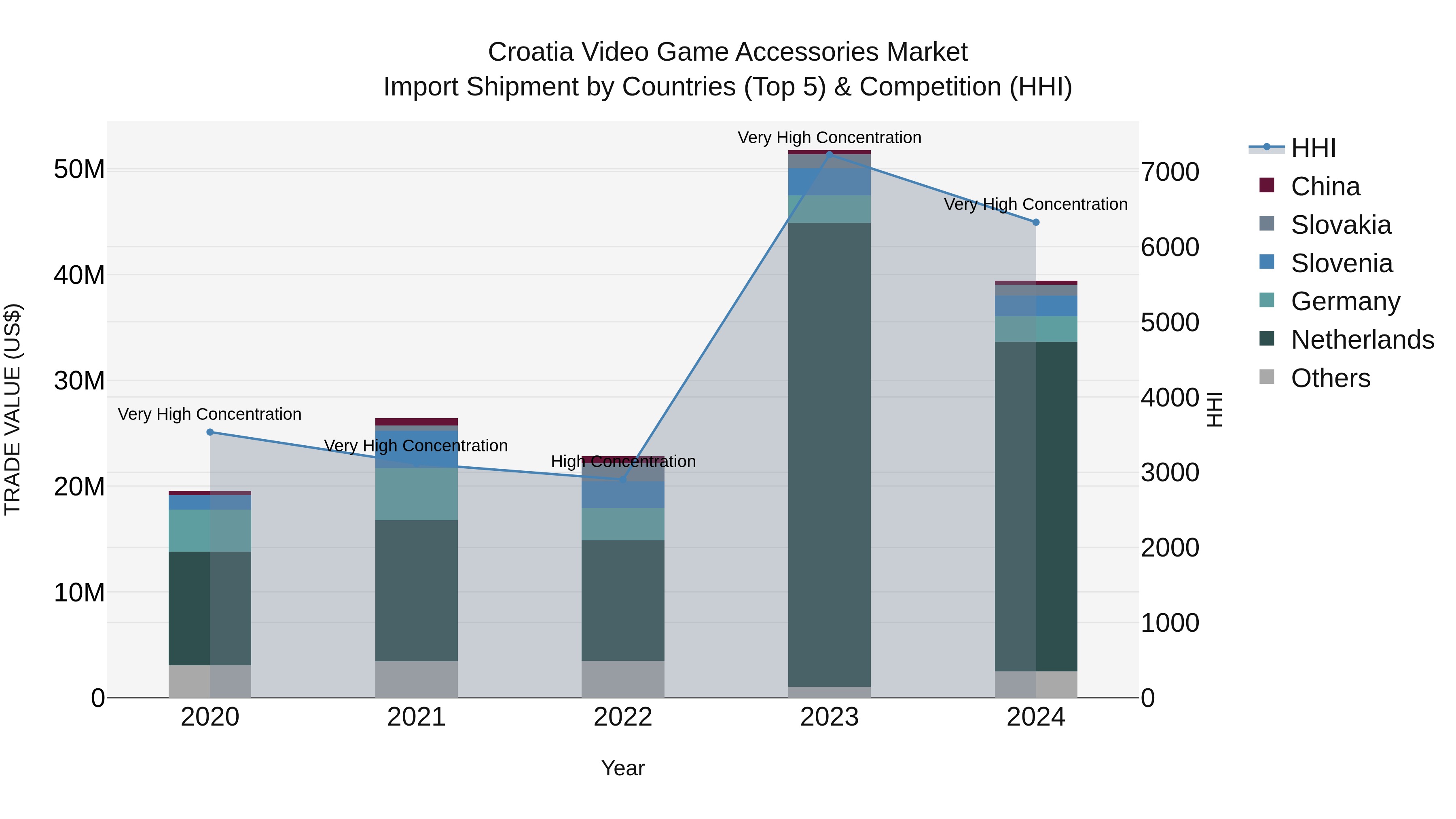Croatia Video Game Accessories Market Top 5 Importing Countries and Market Competition (HHI) Analysis