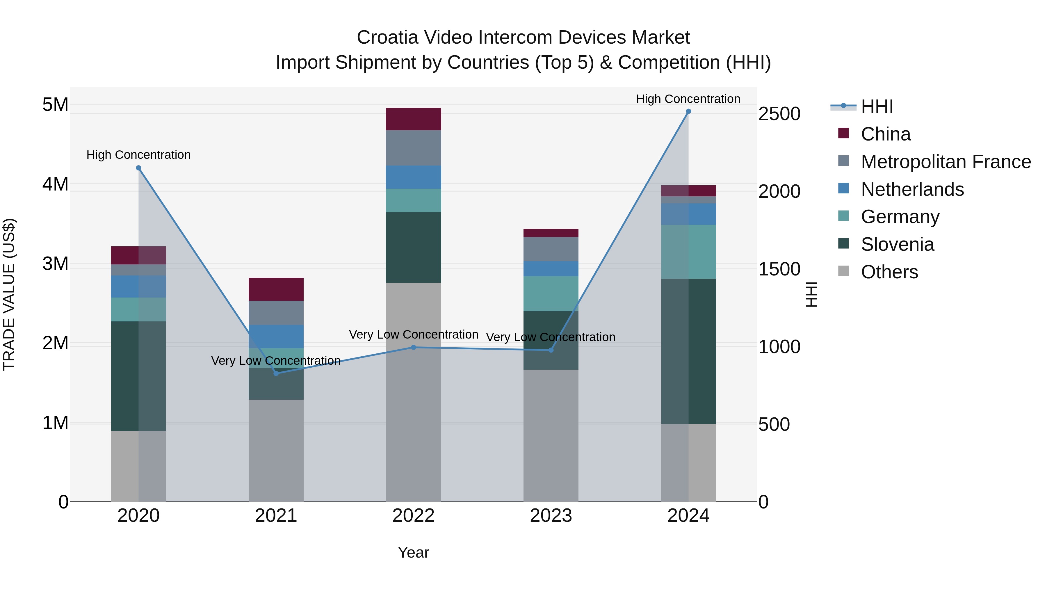 Croatia Video Intercom Devices Market Top 5 Importing Countries and Market Competition (HHI) Analysis