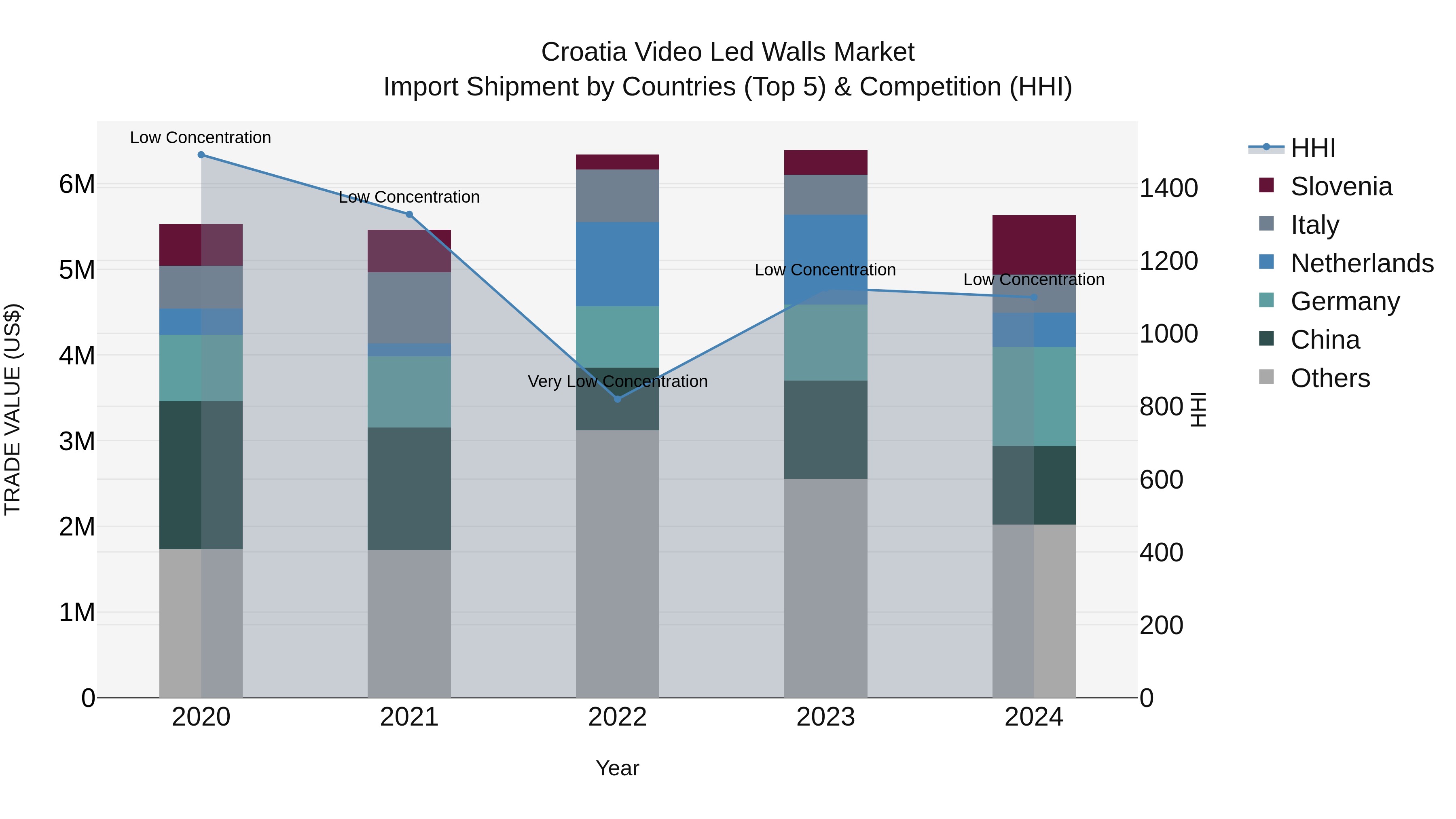 Croatia Video Led Walls Market Top 5 Importing Countries and Market Competition (HHI) Analysis