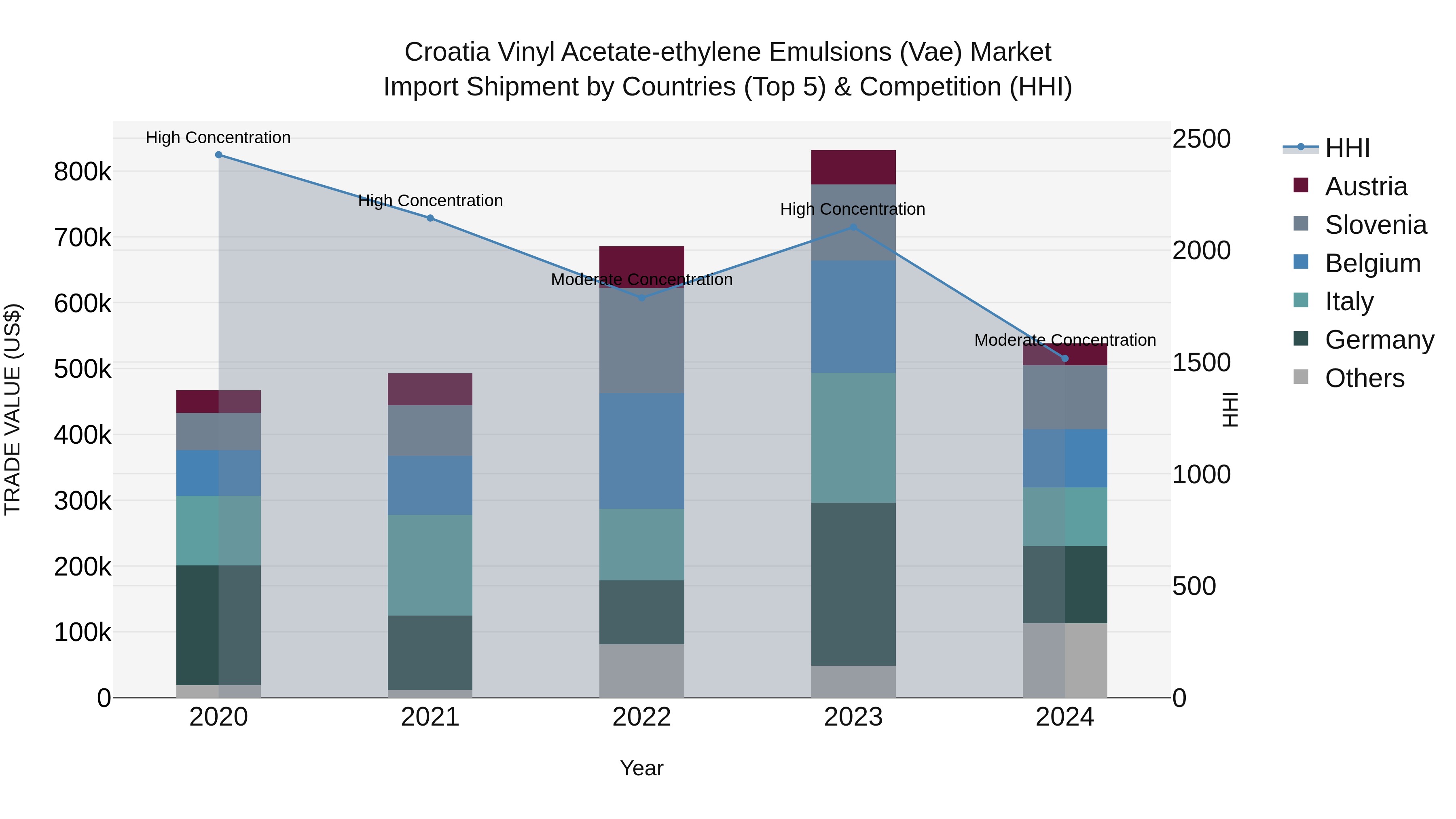 Croatia Vinyl Acetate-ethylene Emulsions (Vae) Market Top 5 Importing Countries and Market Competition (HHI) Analysis