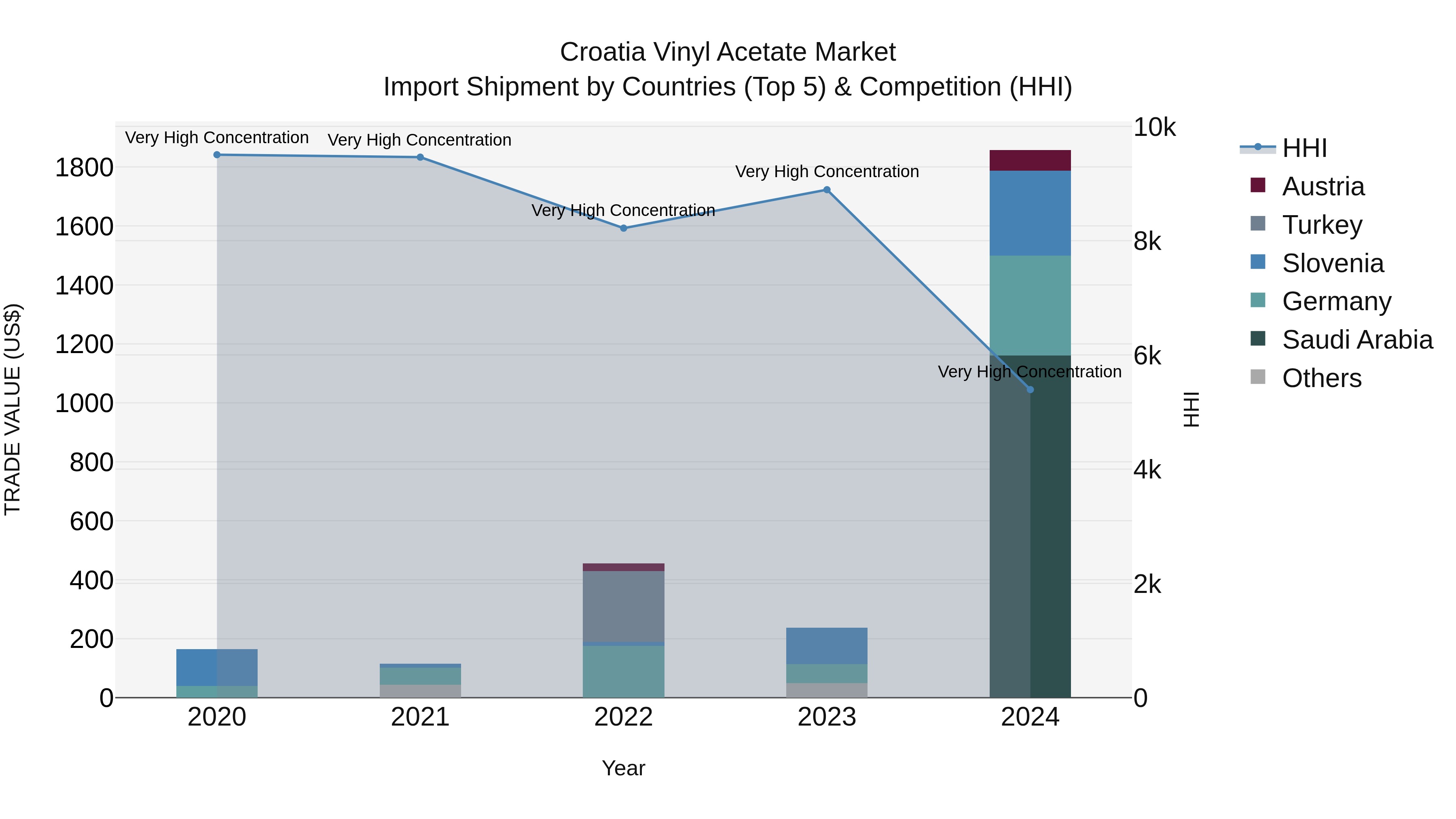 Croatia Vinyl Acetate Market Top 5 Importing Countries and Market Competition (HHI) Analysis