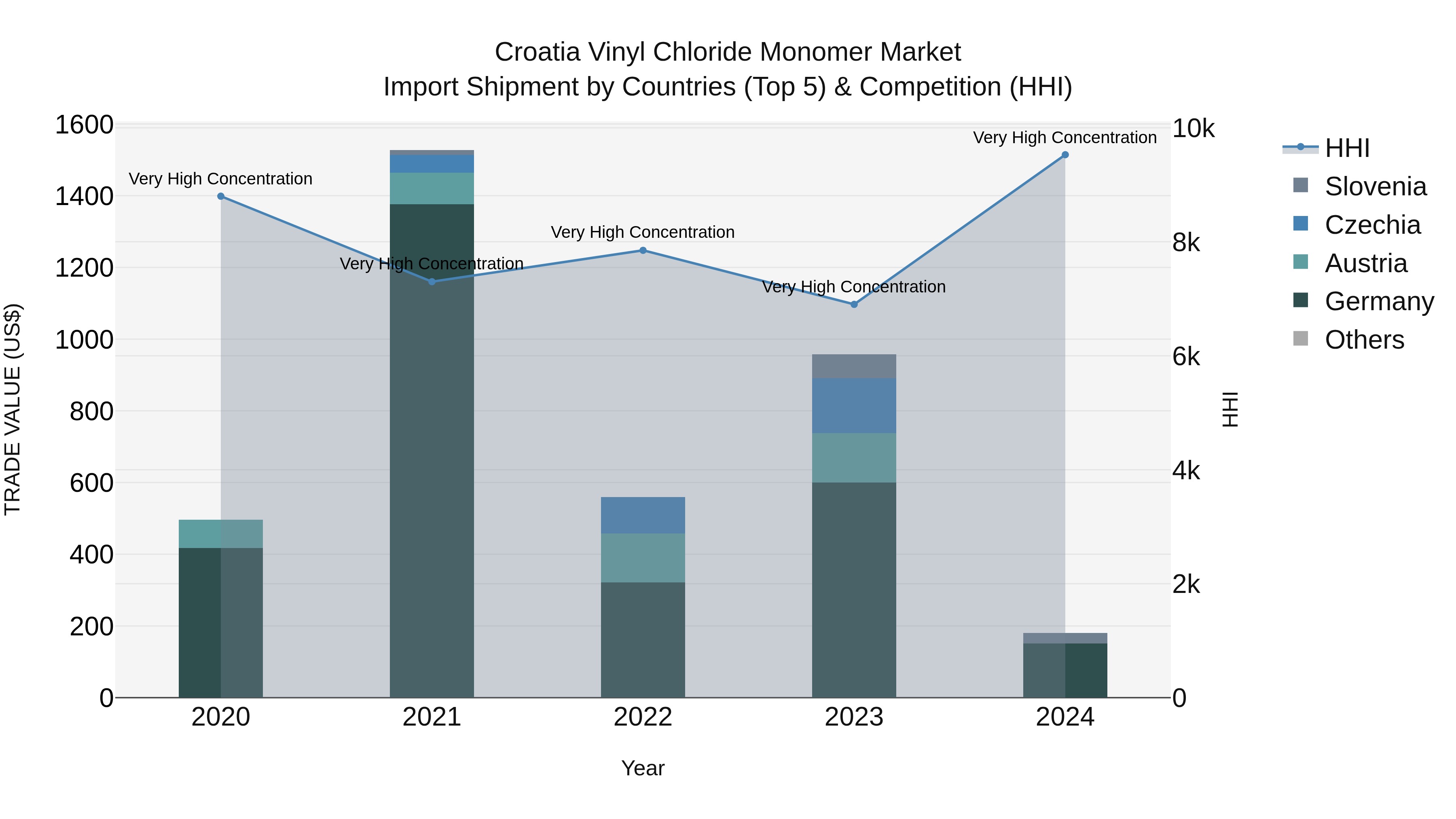 Croatia Vinyl Chloride Monomer Market Top 5 Importing Countries and Market Competition (HHI) Analysis