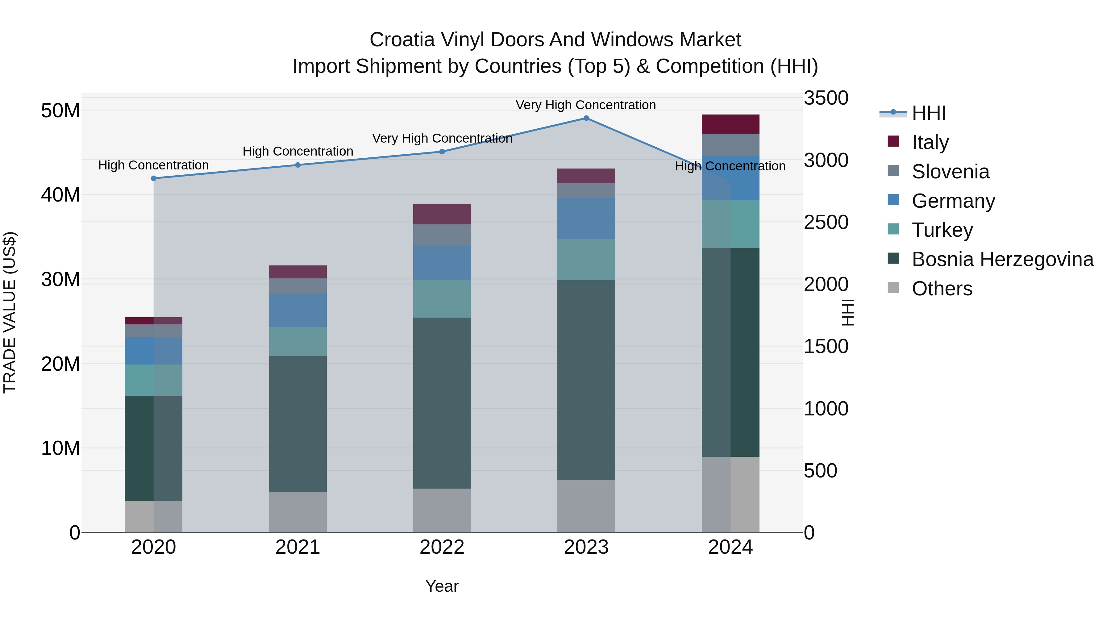 Croatia Vinyl Doors and Windows Market Top 5 Importing Countries and Market Competition (HHI) Analysis