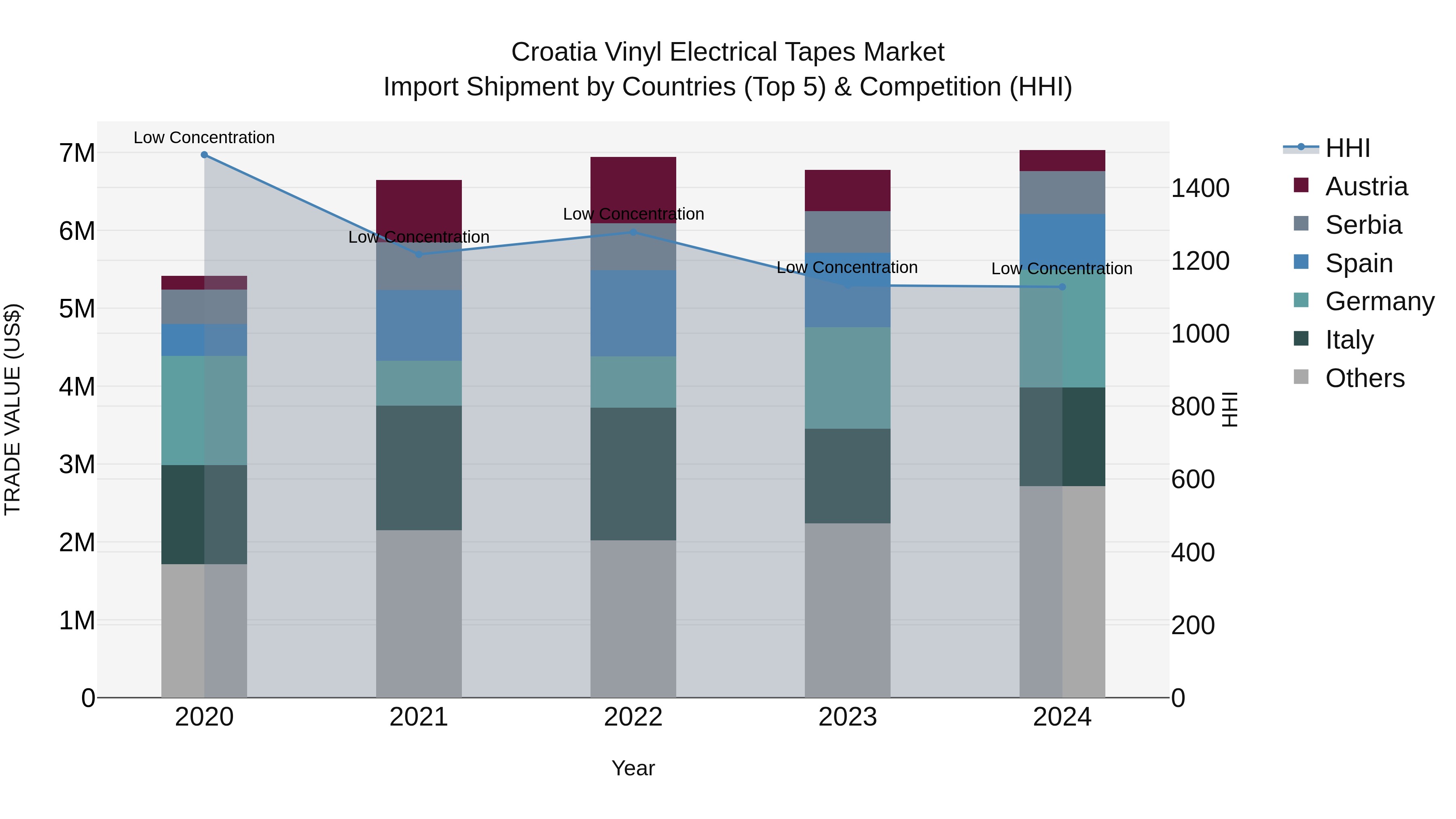 Croatia Vinyl Electrical Tapes Market Top 5 Importing Countries and Market Competition (HHI) Analysis