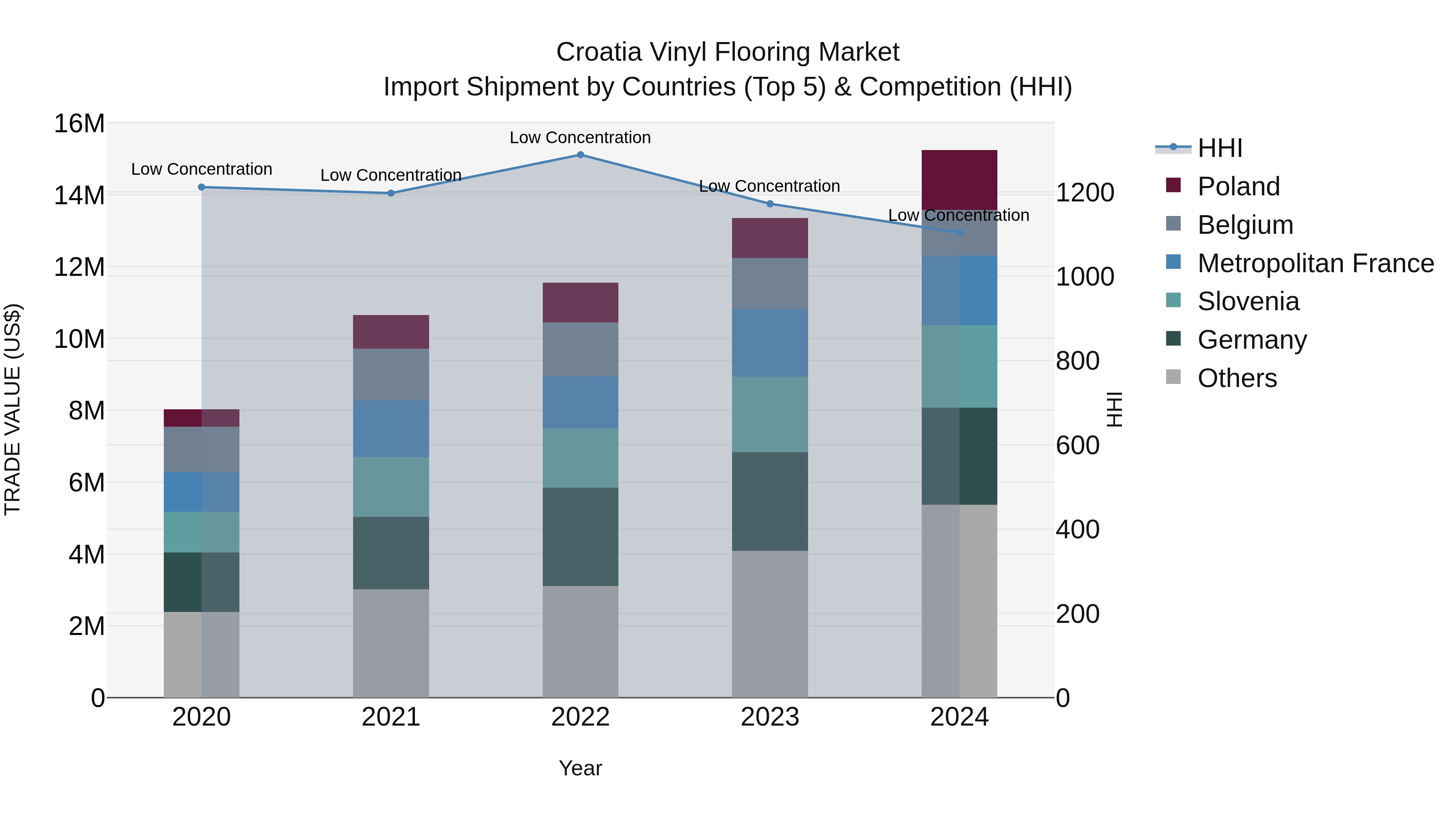 Croatia Vinyl Flooring Market Top 5 Importing Countries and Market Competition (HHI) Analysis