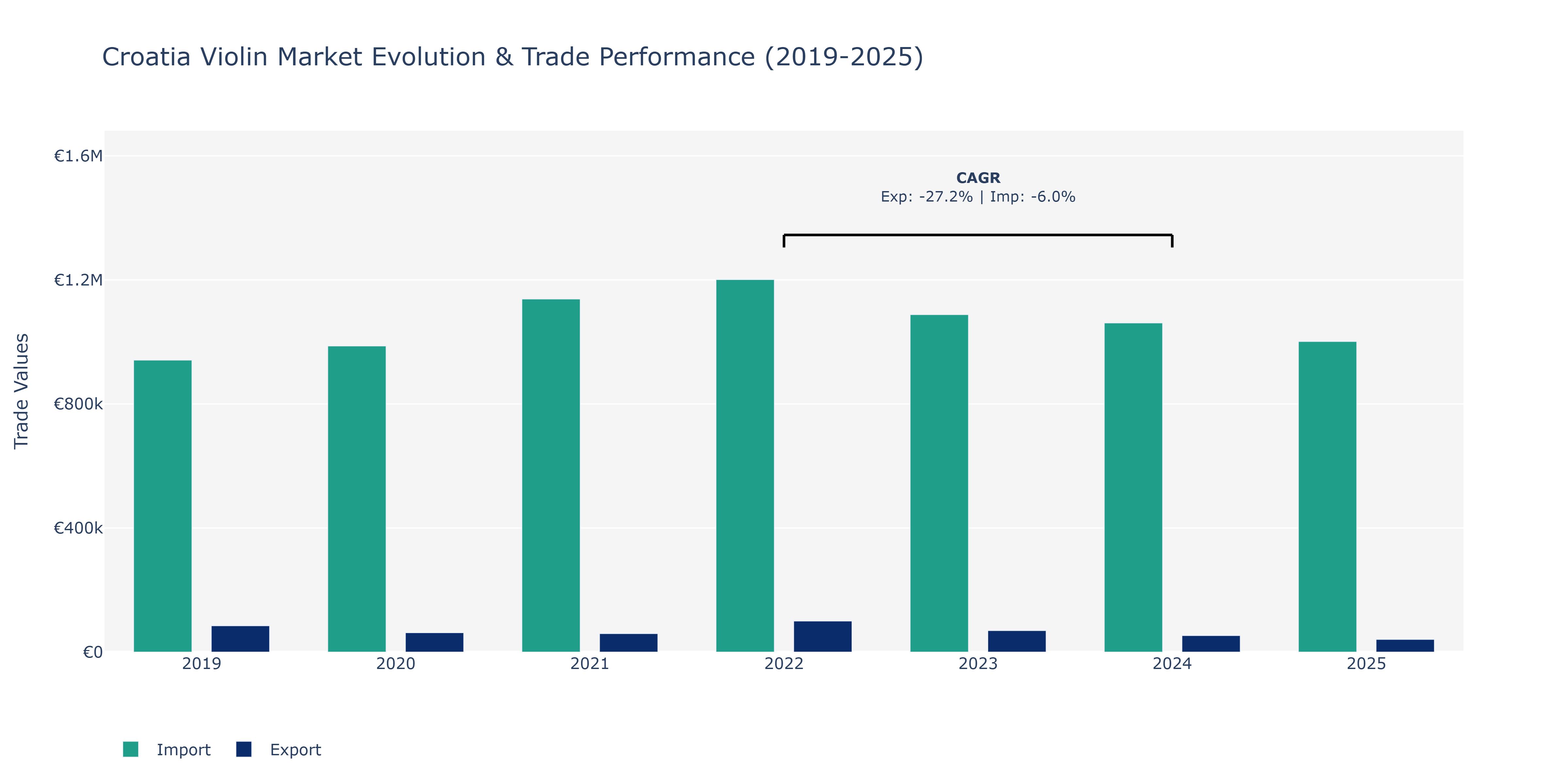 Croatia Violin Market: Production & Trade Performance (2019-2025)