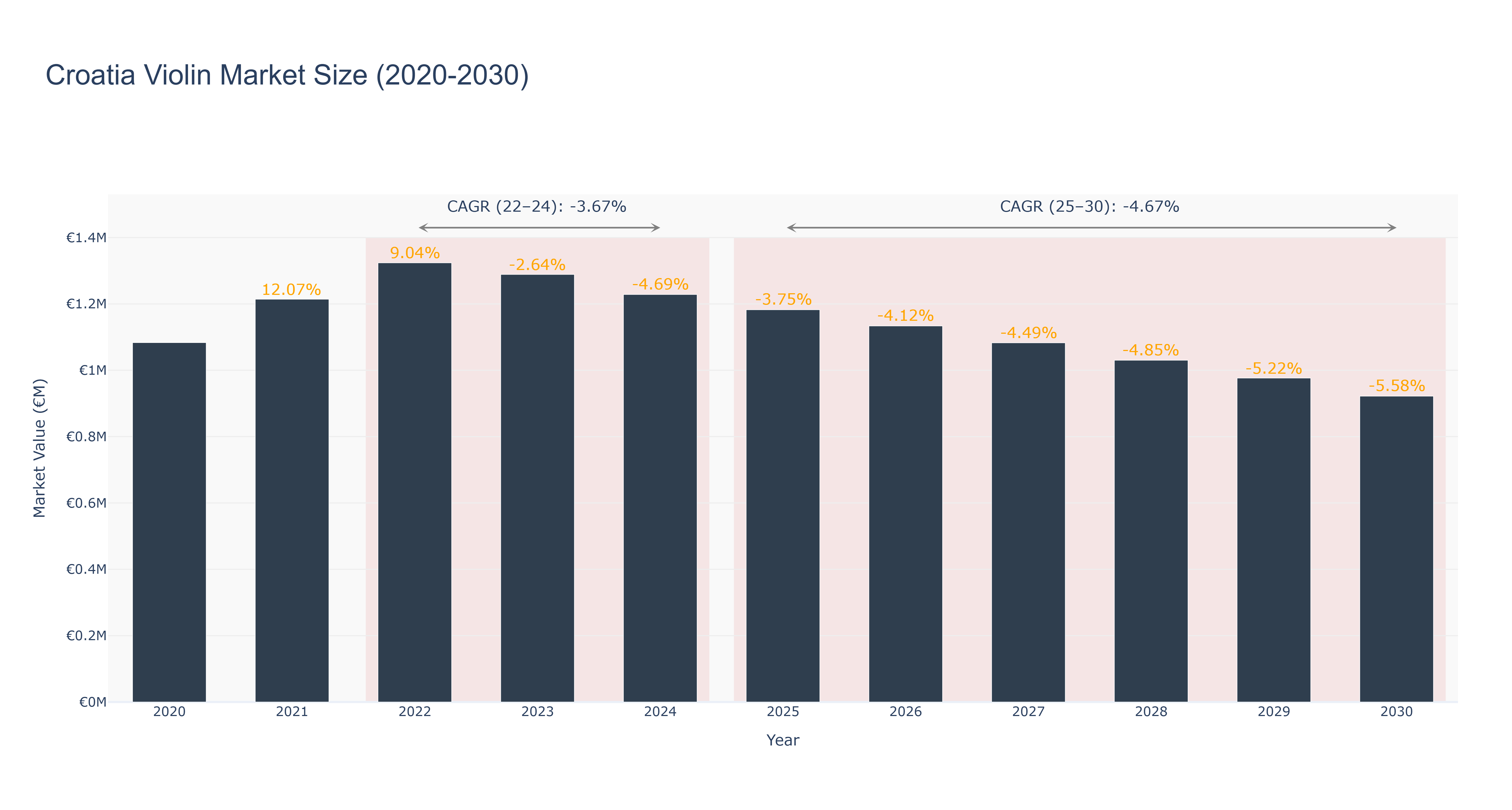 Croatia Violin Market Size (2020-2030)