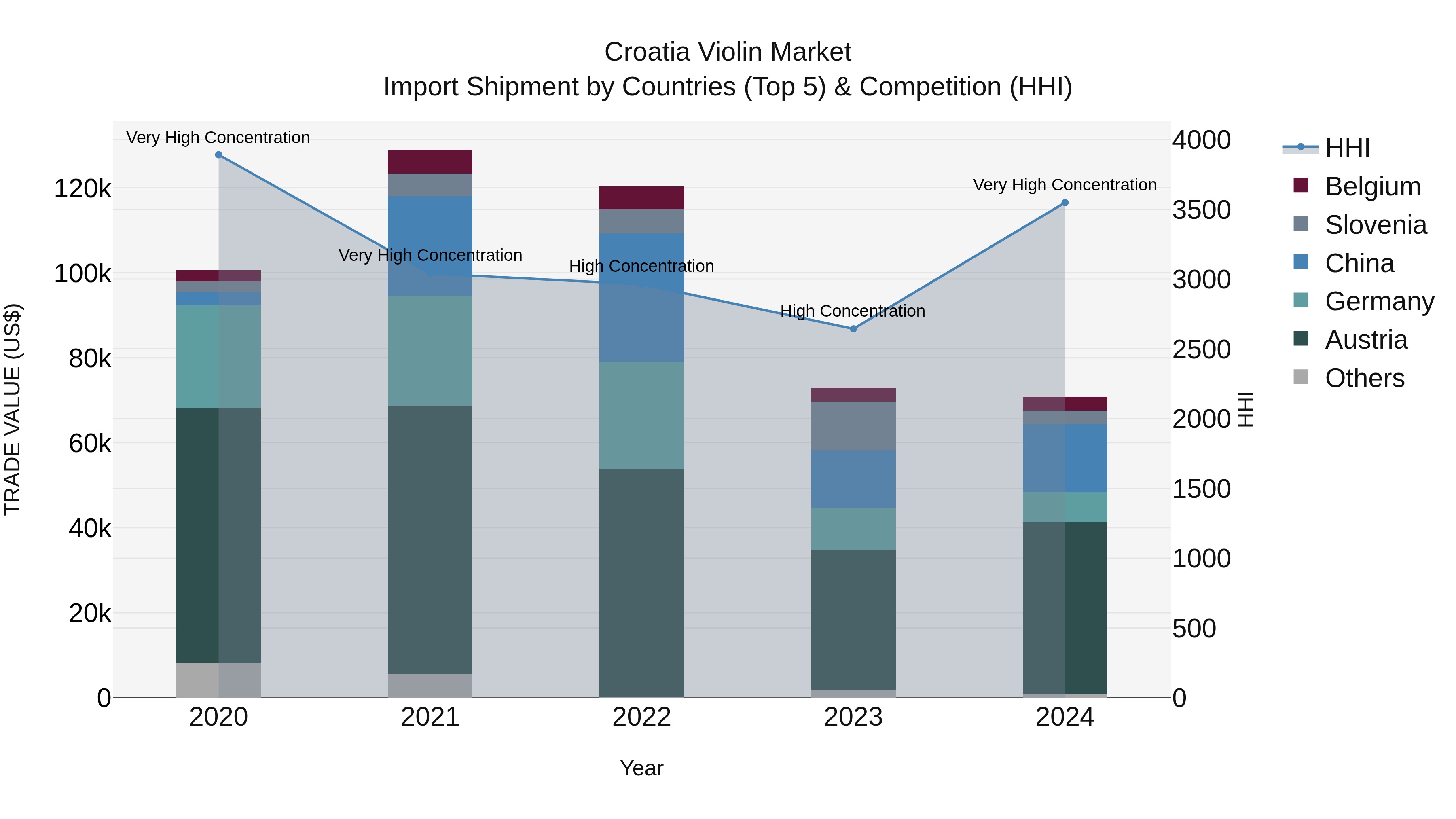 Croatia Violin Market Top 5 Importing Countries and Market Competition (HHI) Analysis