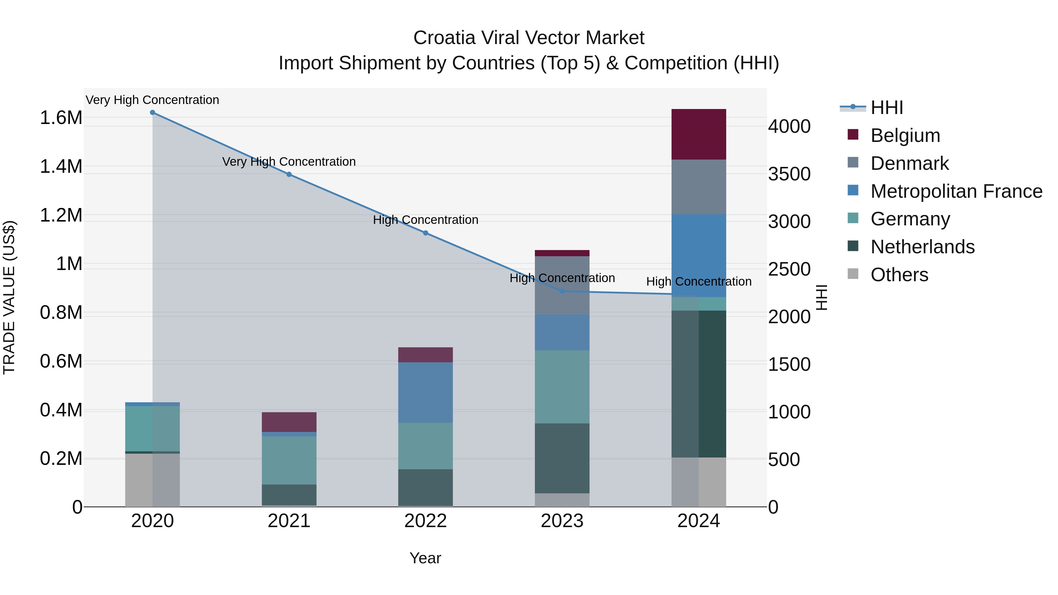 Croatia Viral Vector Market Top 5 Importing Countries and Market Competition (HHI) Analysis