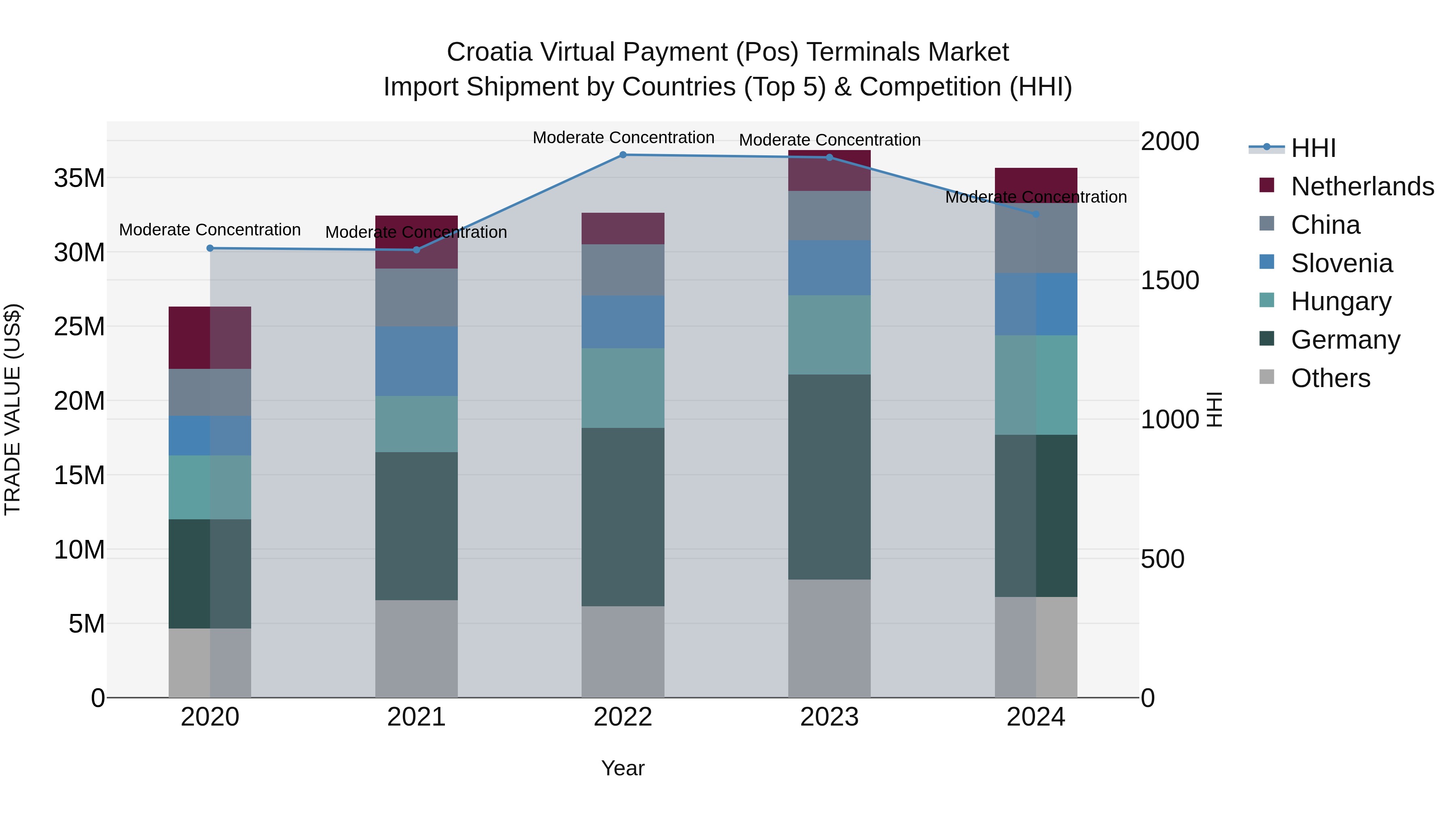 Croatia Virtual Payment (Pos) Terminals Market Top 5 Importing Countries and Market Competition (HHI) Analysis