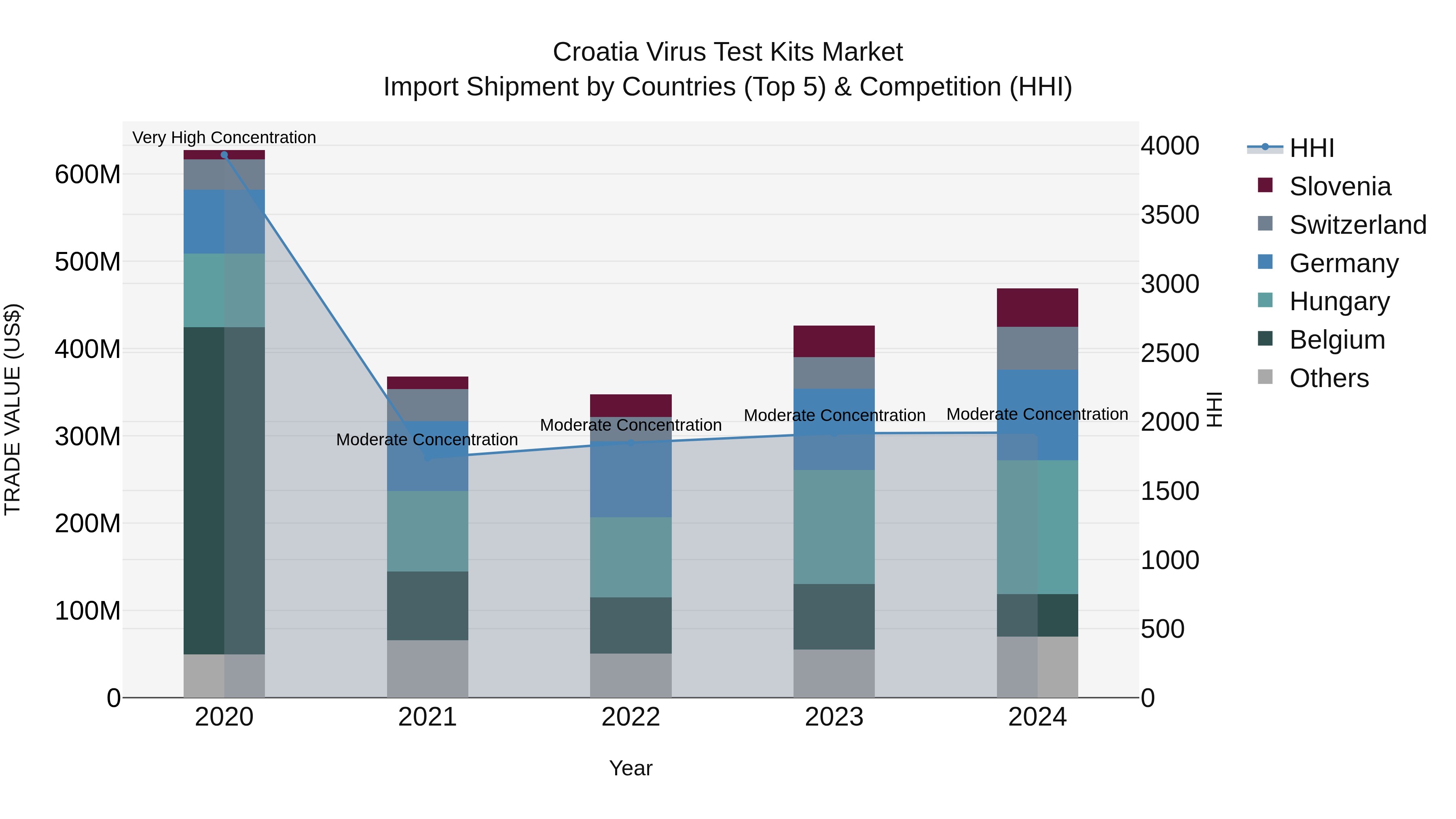 Croatia Virus Test Kits Market Top 5 Importing Countries and Market Competition (HHI) Analysis