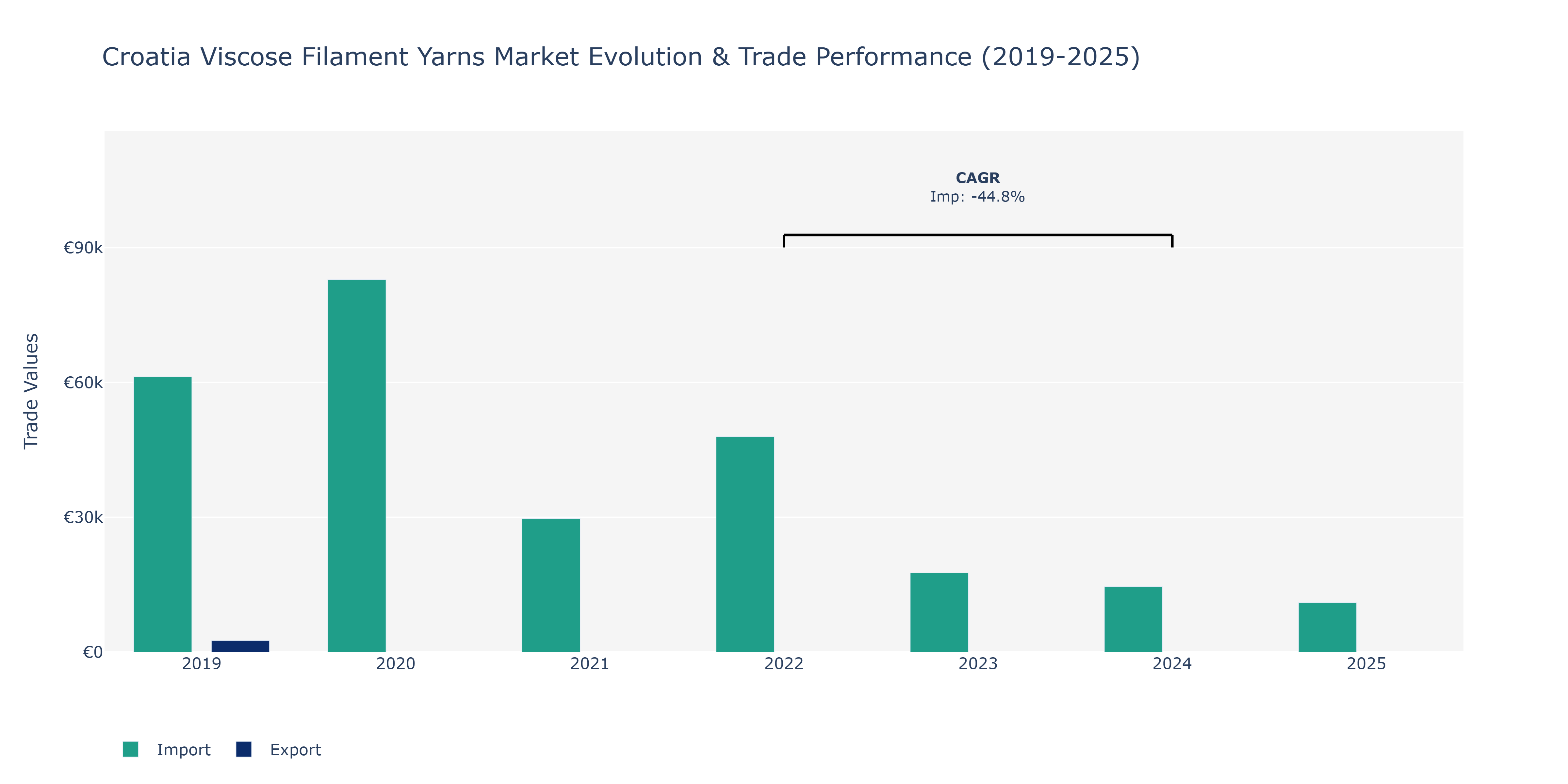 Croatia Viscose Filament Yarns Market: Production & Trade Performance (2019-2025)