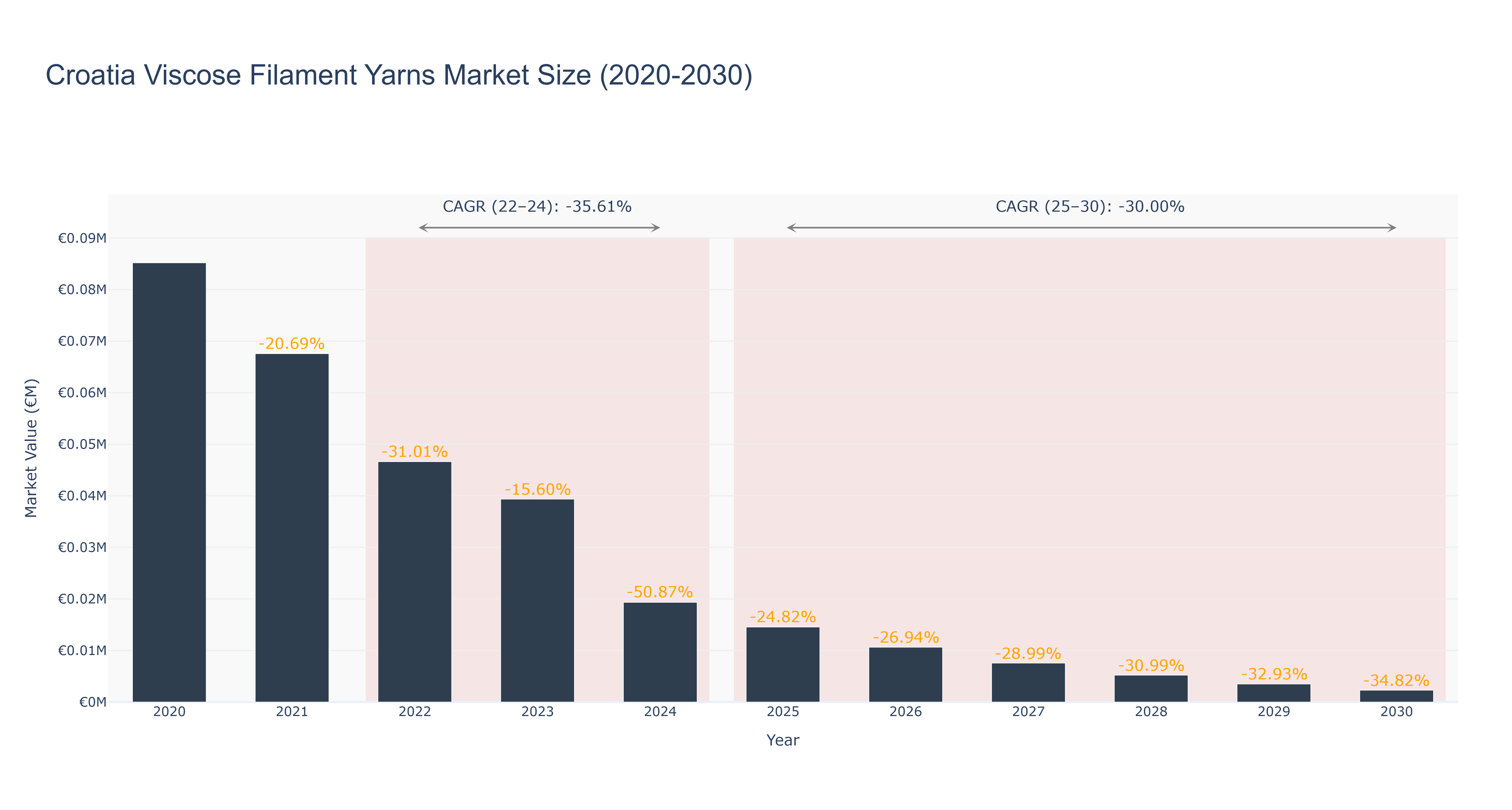 Croatia Viscose Filament Yarns Market Size (2020-2030)