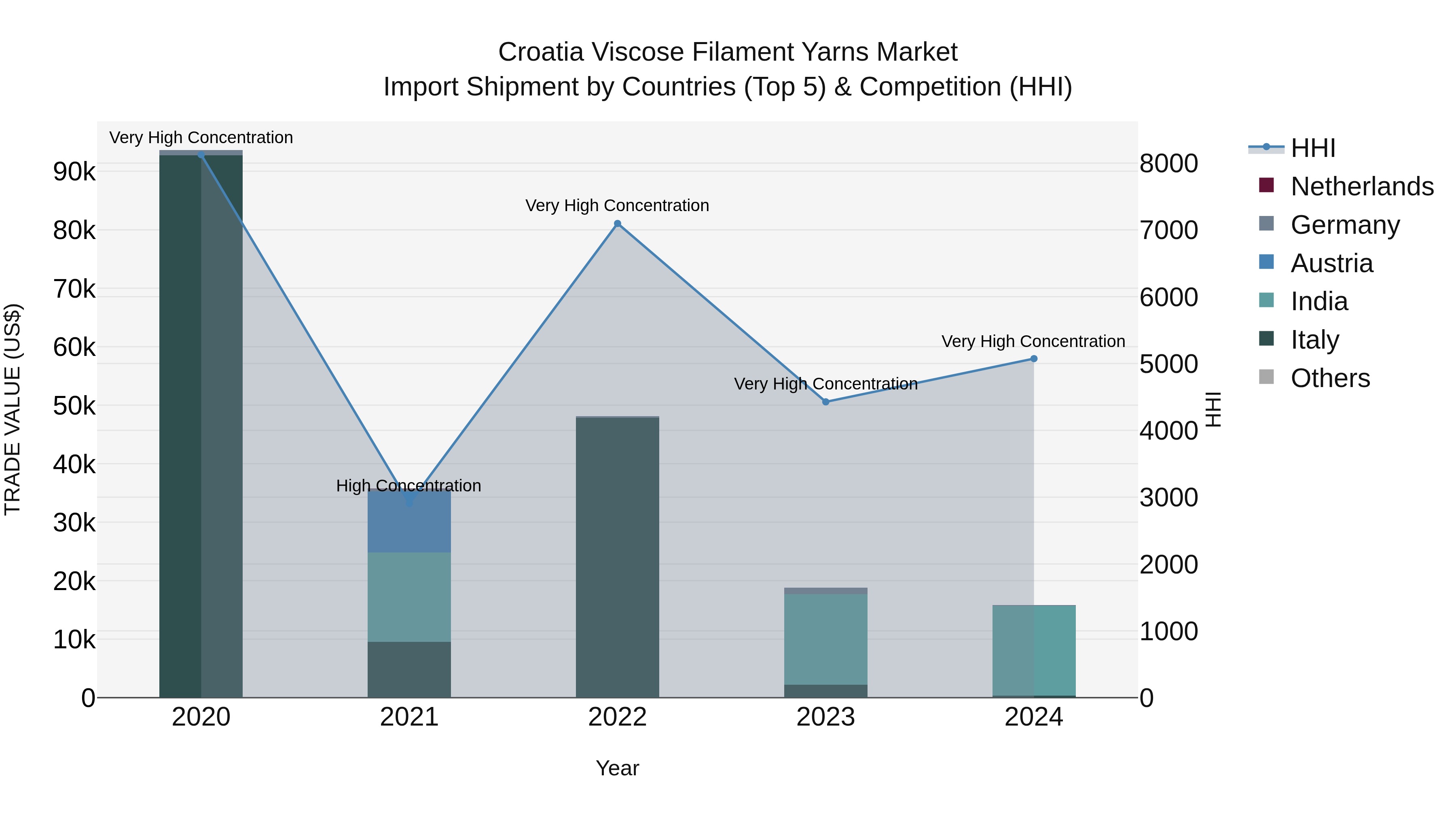 Croatia Viscose Filament Yarns Market Top 5 Importing Countries and Market Competition (HHI) Analysis