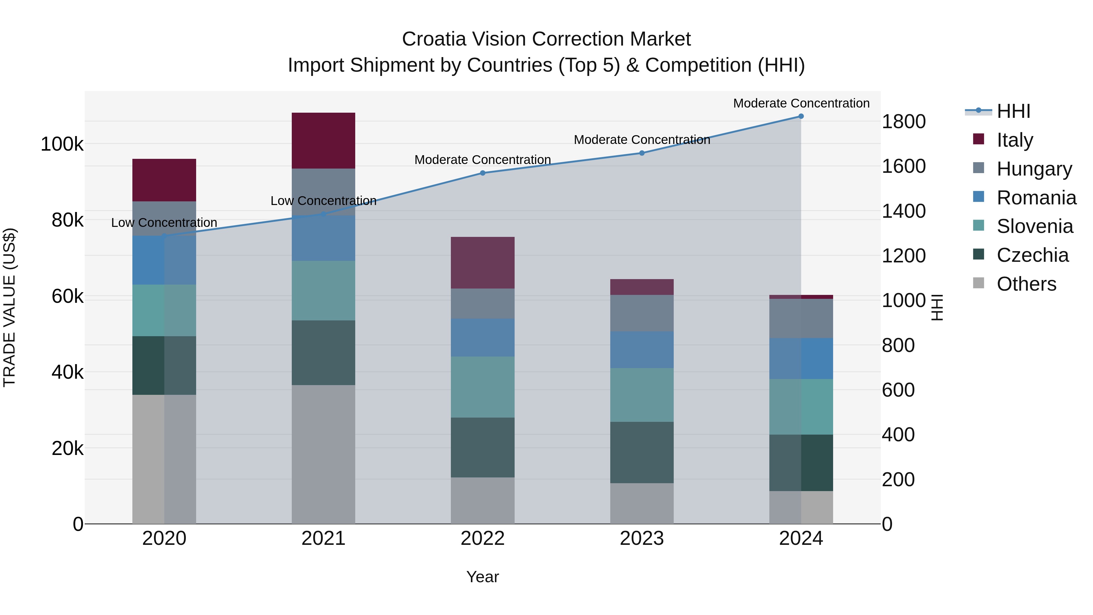 Croatia Vision Correction Market Top 5 Importing Countries and Market Competition (HHI) Analysis