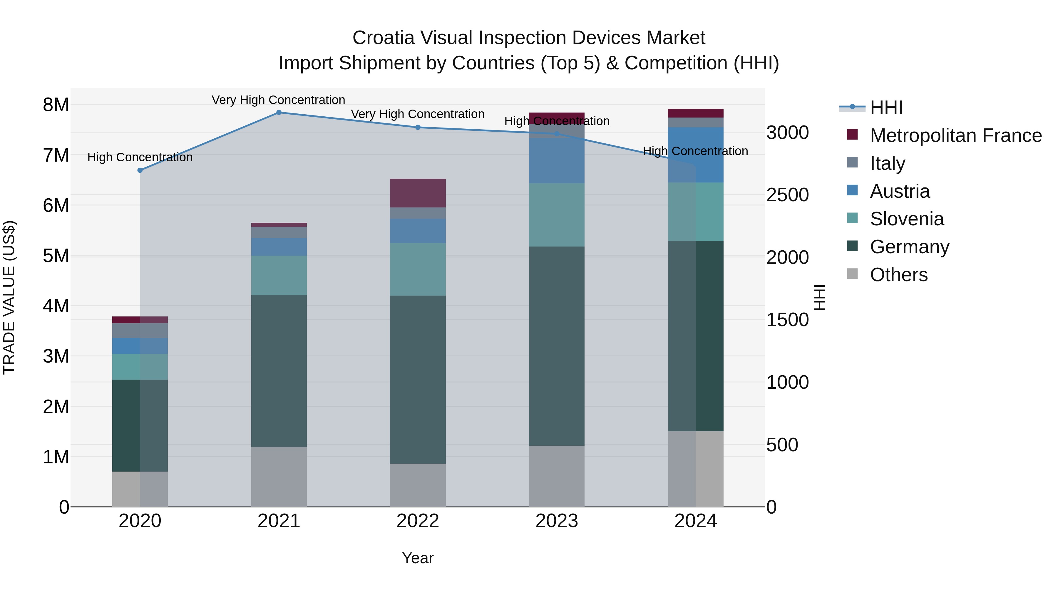 Croatia Visual Inspection Devices Market Top 5 Importing Countries and Market Competition (HHI) Analysis